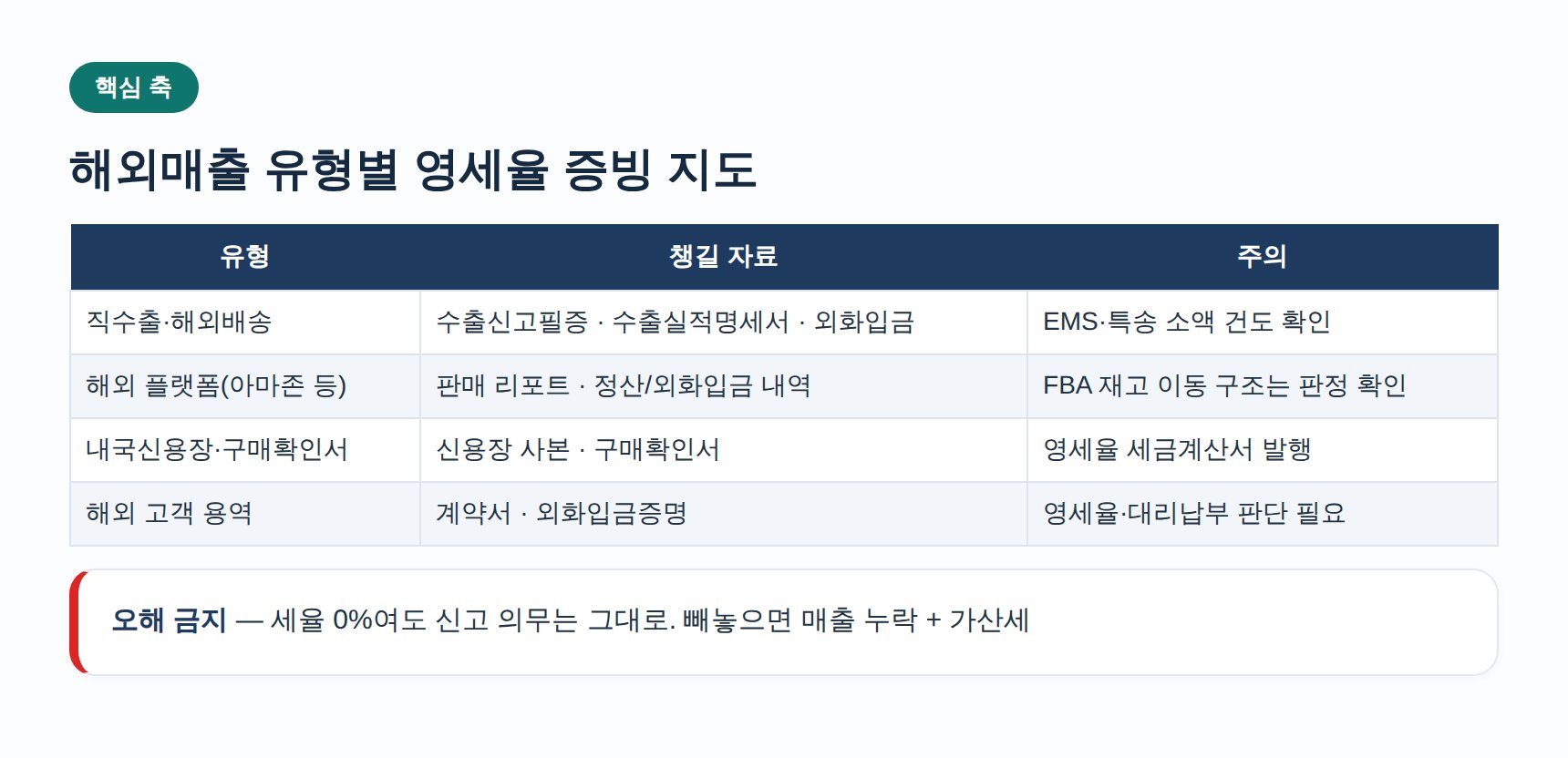 해외매출 유형별 영세율 증빙 표
