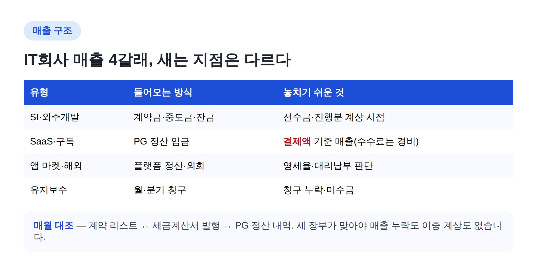IT회사 매출 유형별 장부 관리 포인트