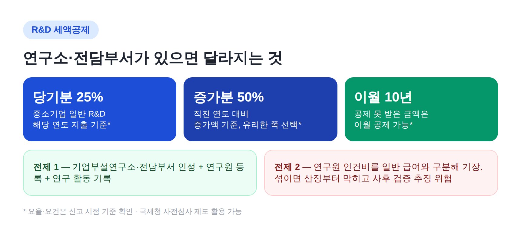 중소기업 연구인력개발비 세액공제 요건