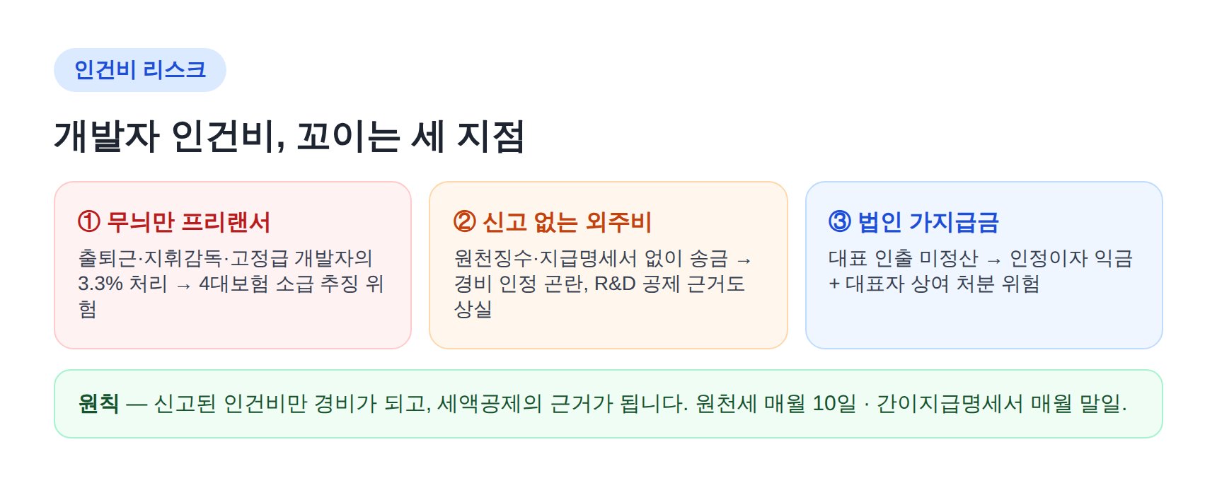 개발자 인건비 3.3% 처리와 가지급금 리스크