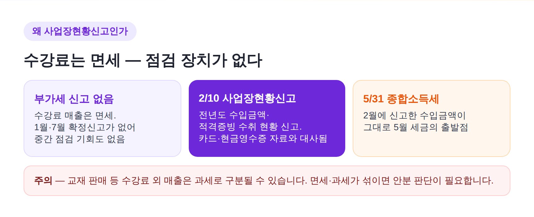 영어학원 면세 구조와 사업장현황신고 흐름