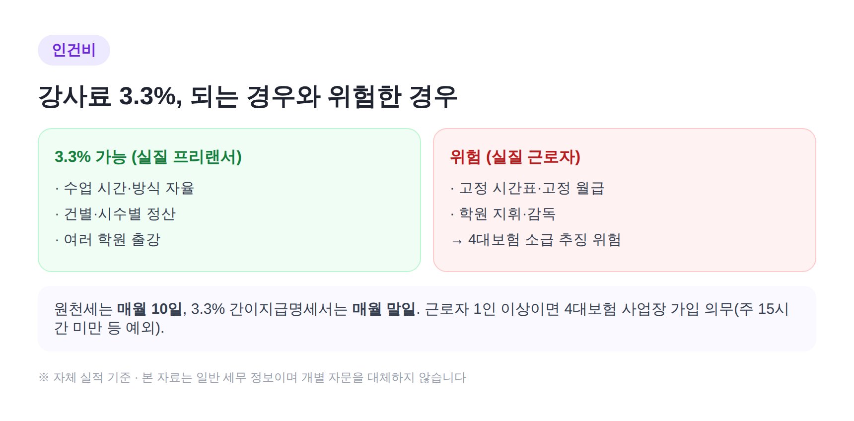 학원 강사료 3.3% 원천세 판단 기준