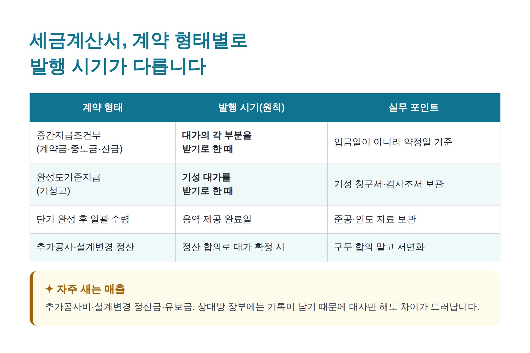 전문건설업 계약 형태별 세금계산서 발행 시기 정리표