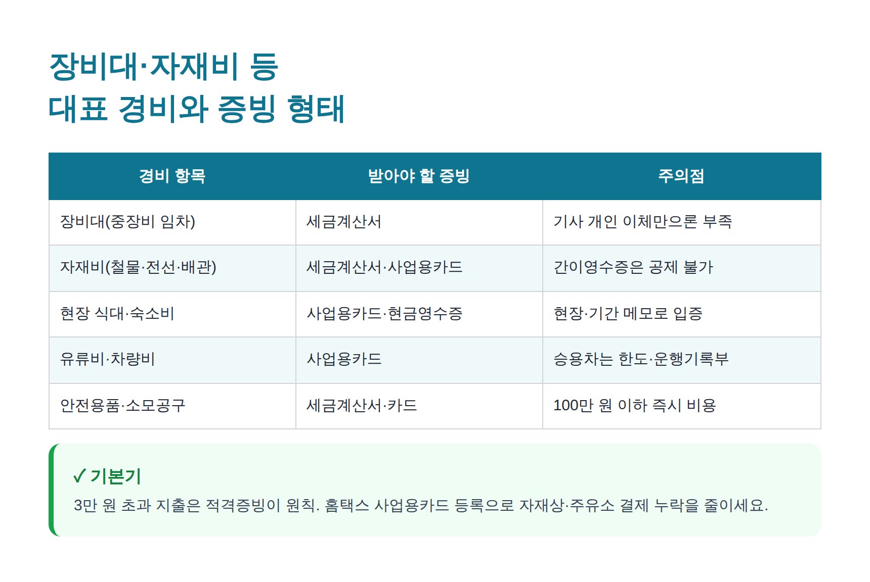 전문건설업 장비대·자재비 대표 경비와 적격증빙 형태