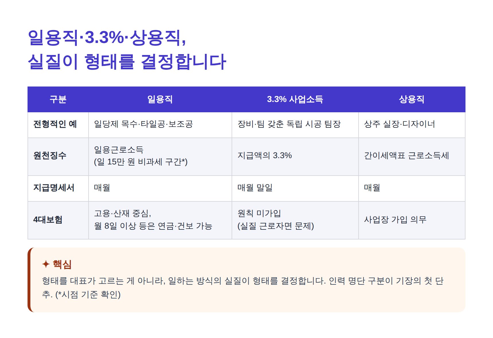 인테리어 현장 인력 일용직·3.3% 사업소득·상용직 신고 방법 비교표