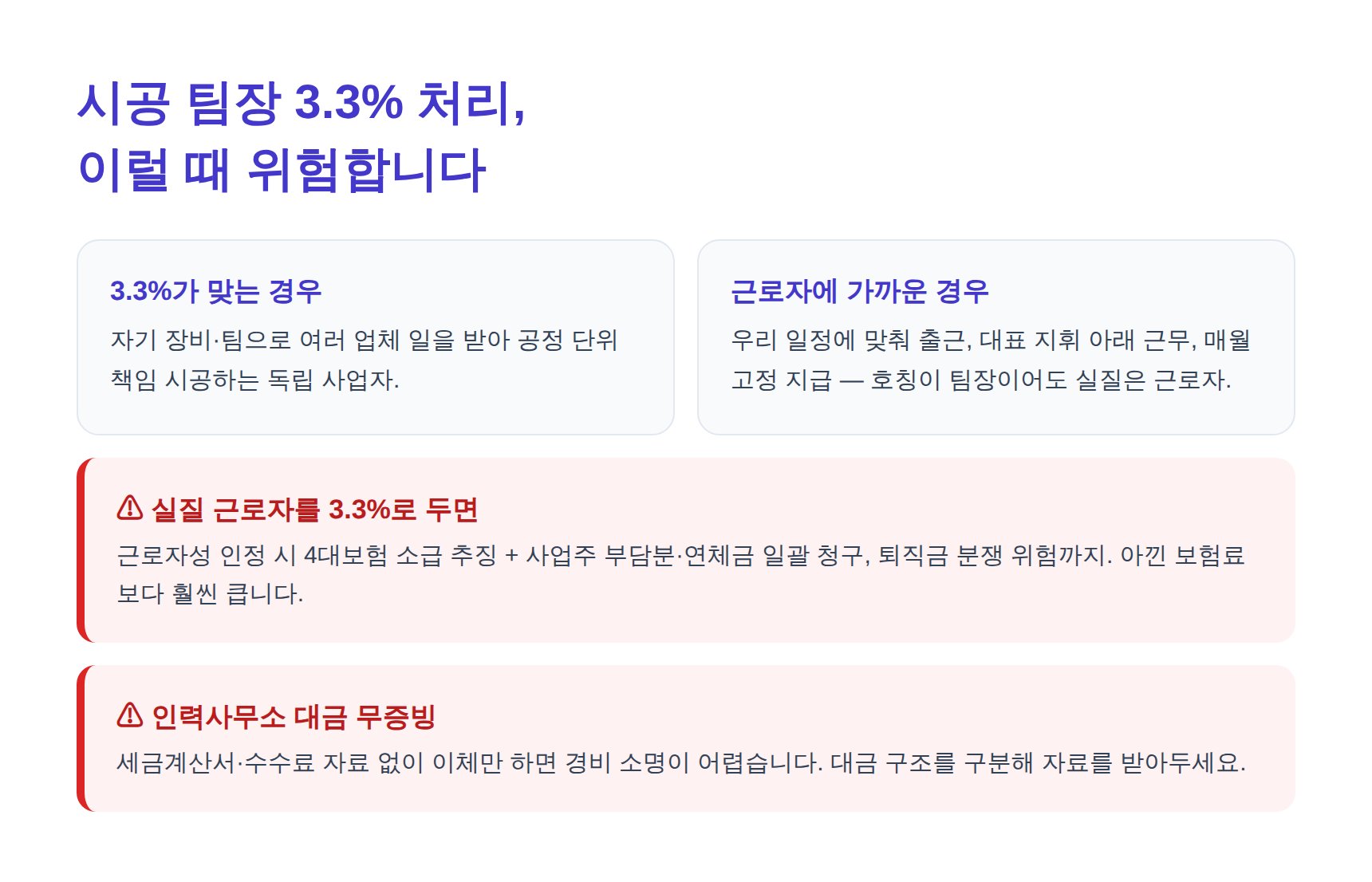 시공 팀장 3.3% 프리랜서 처리 위험과 4대보험 소급 추징