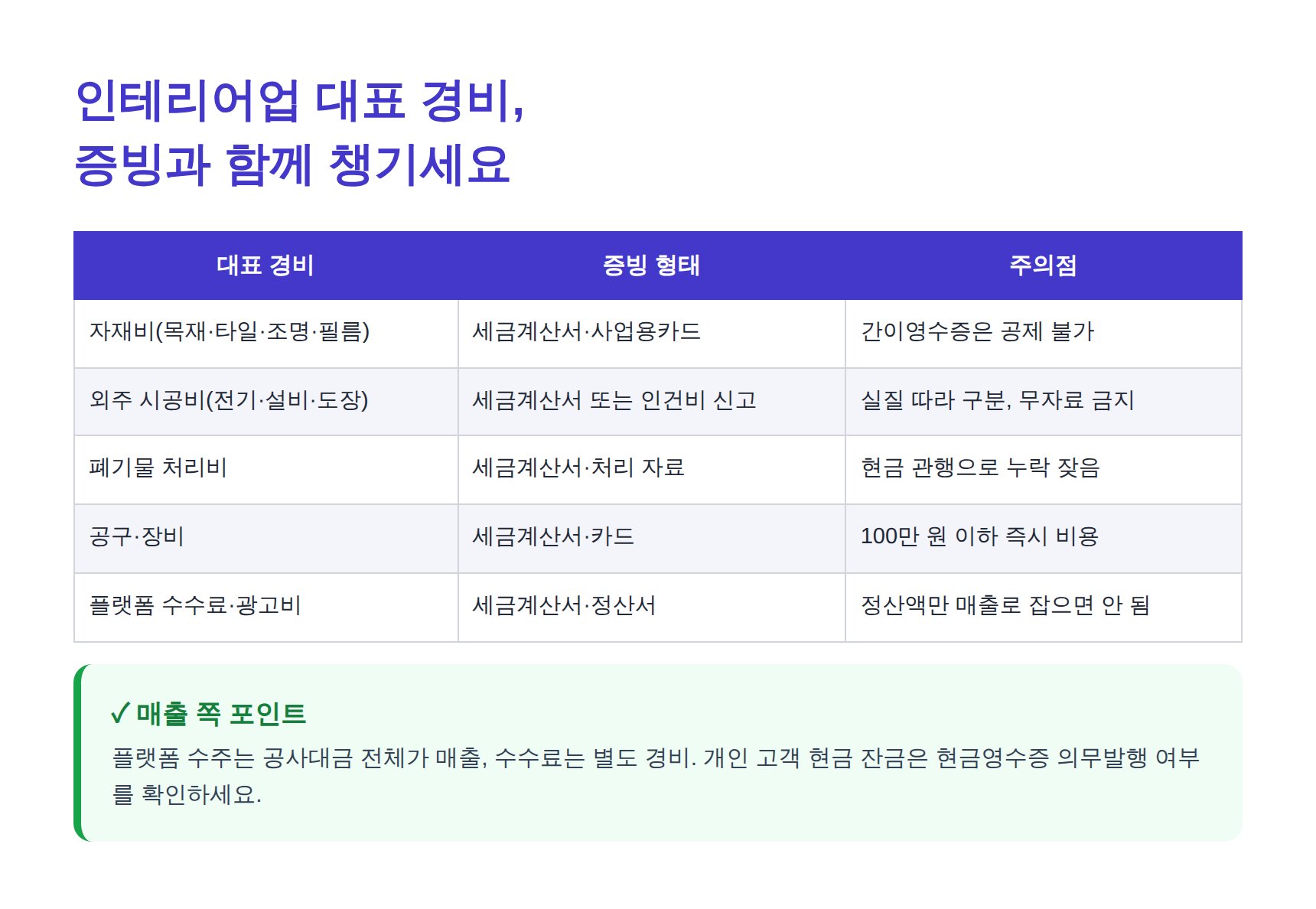 인테리어업 자재비·외주비 등 대표 경비와 증빙 형태