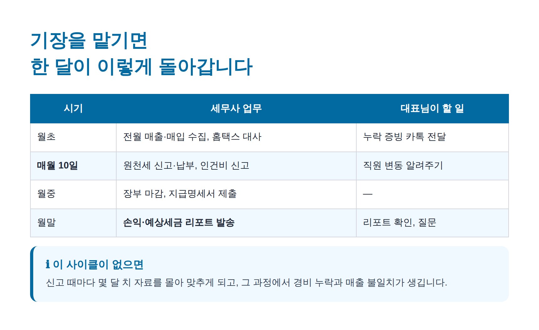 세무기장을 맡기면 돌아가는 월간 업무 사이클 표
