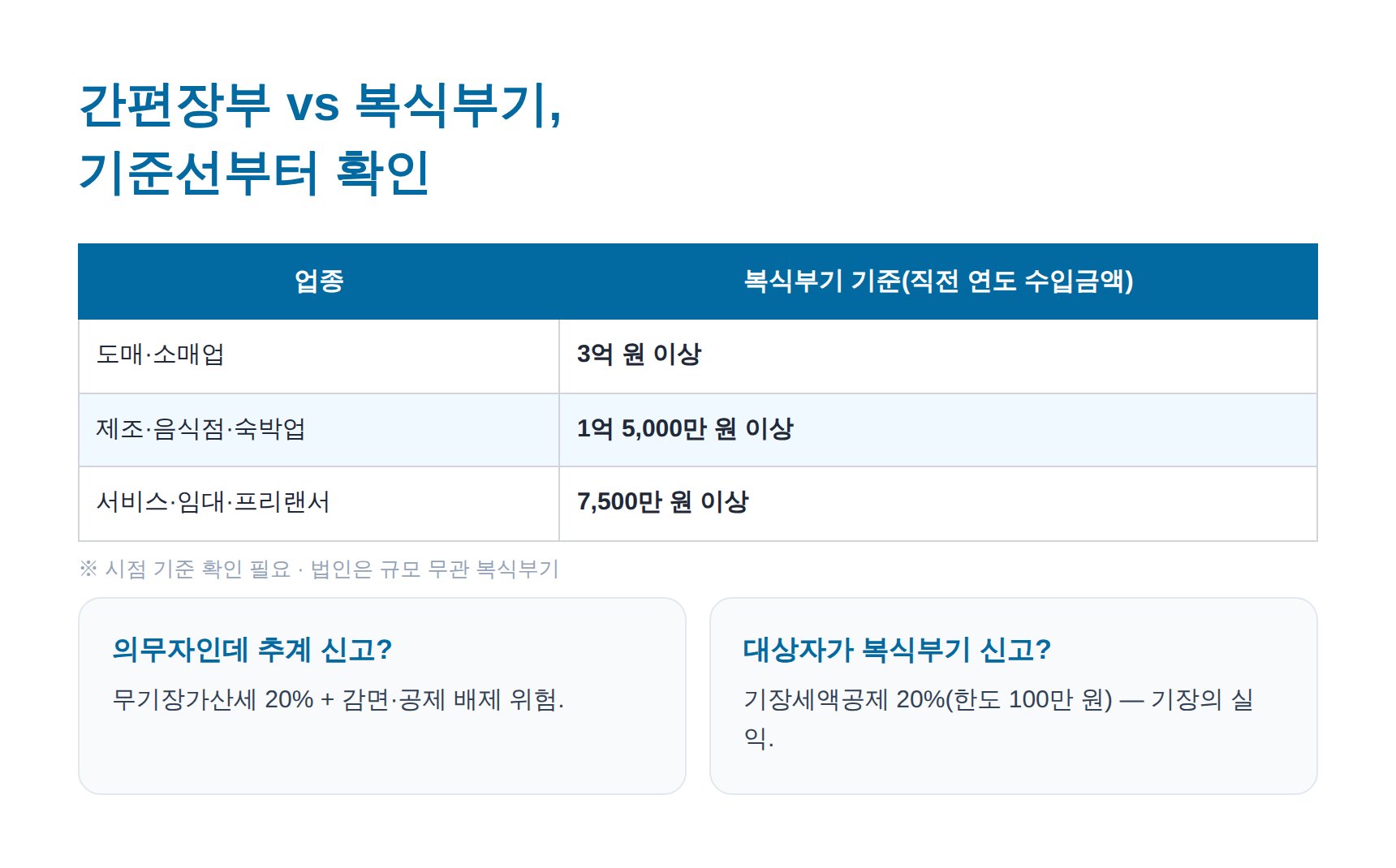 간편장부와 복식부기 업종별 기준금액과 기장세액공제