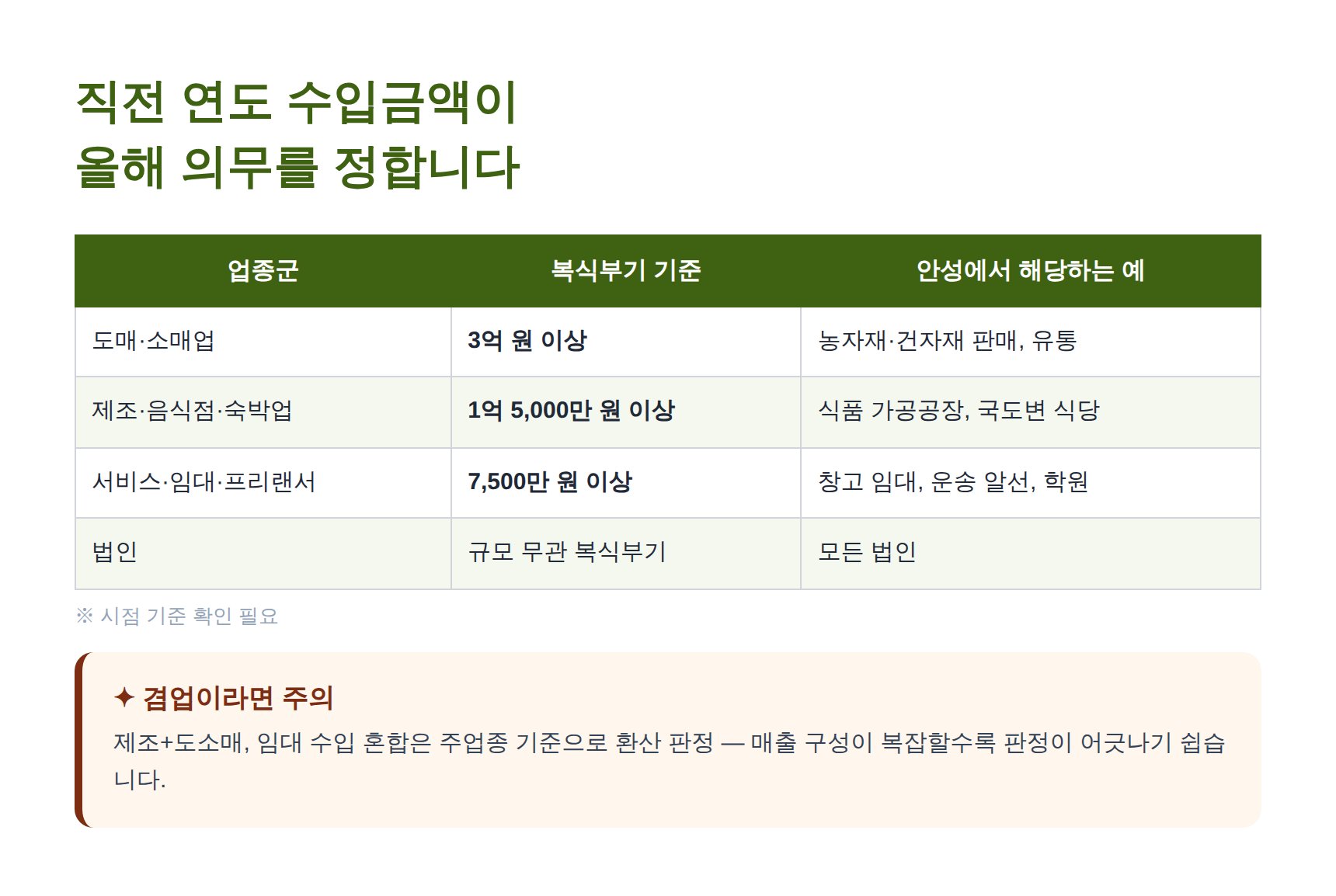 업종별 복식부기 기준금액 표 — 직전 연도 수입금액 기준