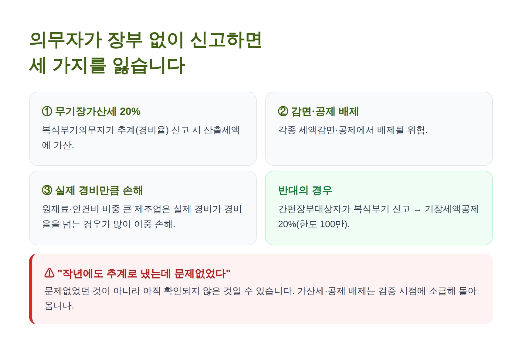 복식부기의무자가 추계 신고하면 잃는 세 가지 — 무기장가산세 20%