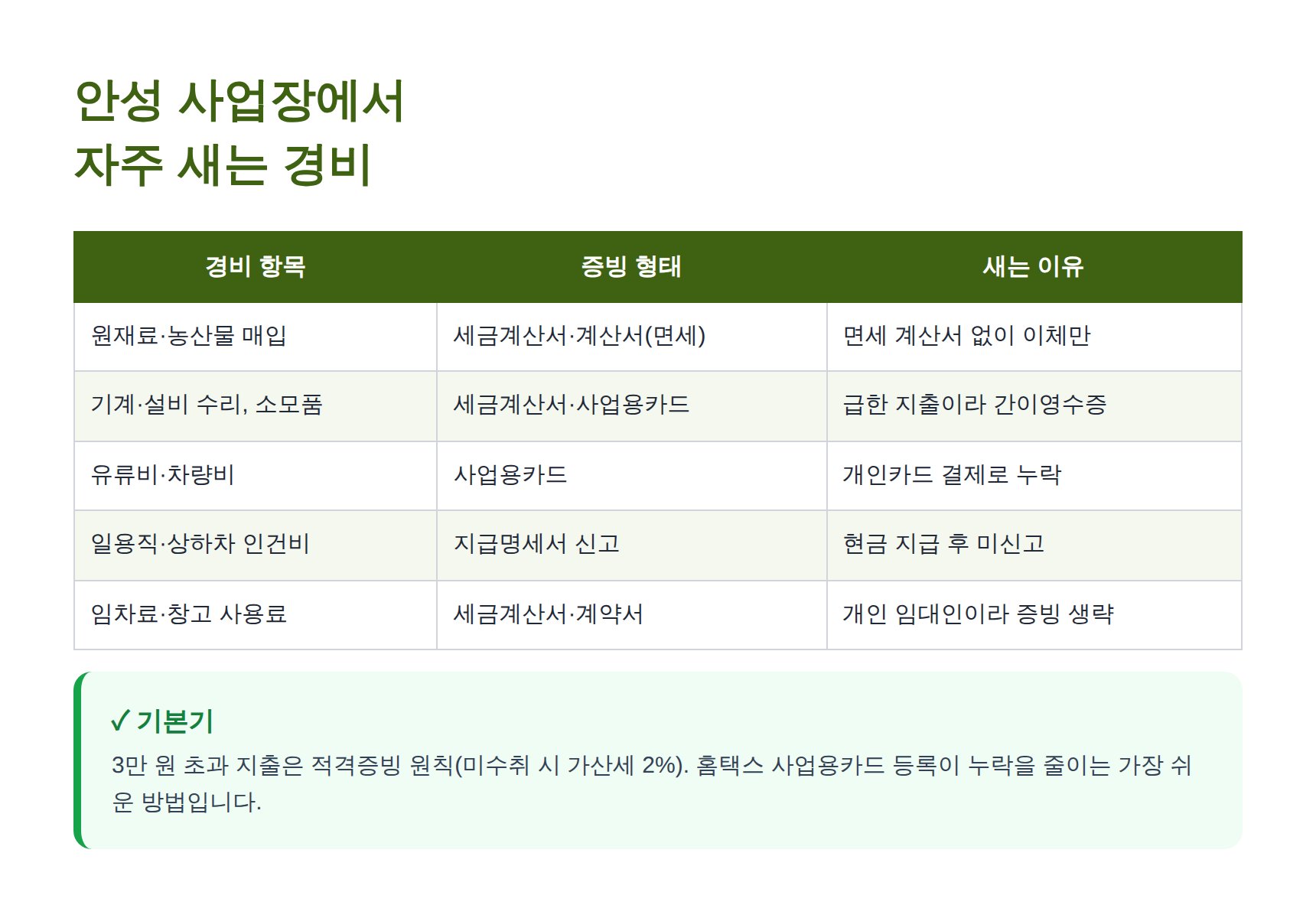 안성 제조·물류·음식점 사업장에서 자주 새는 경비와 증빙