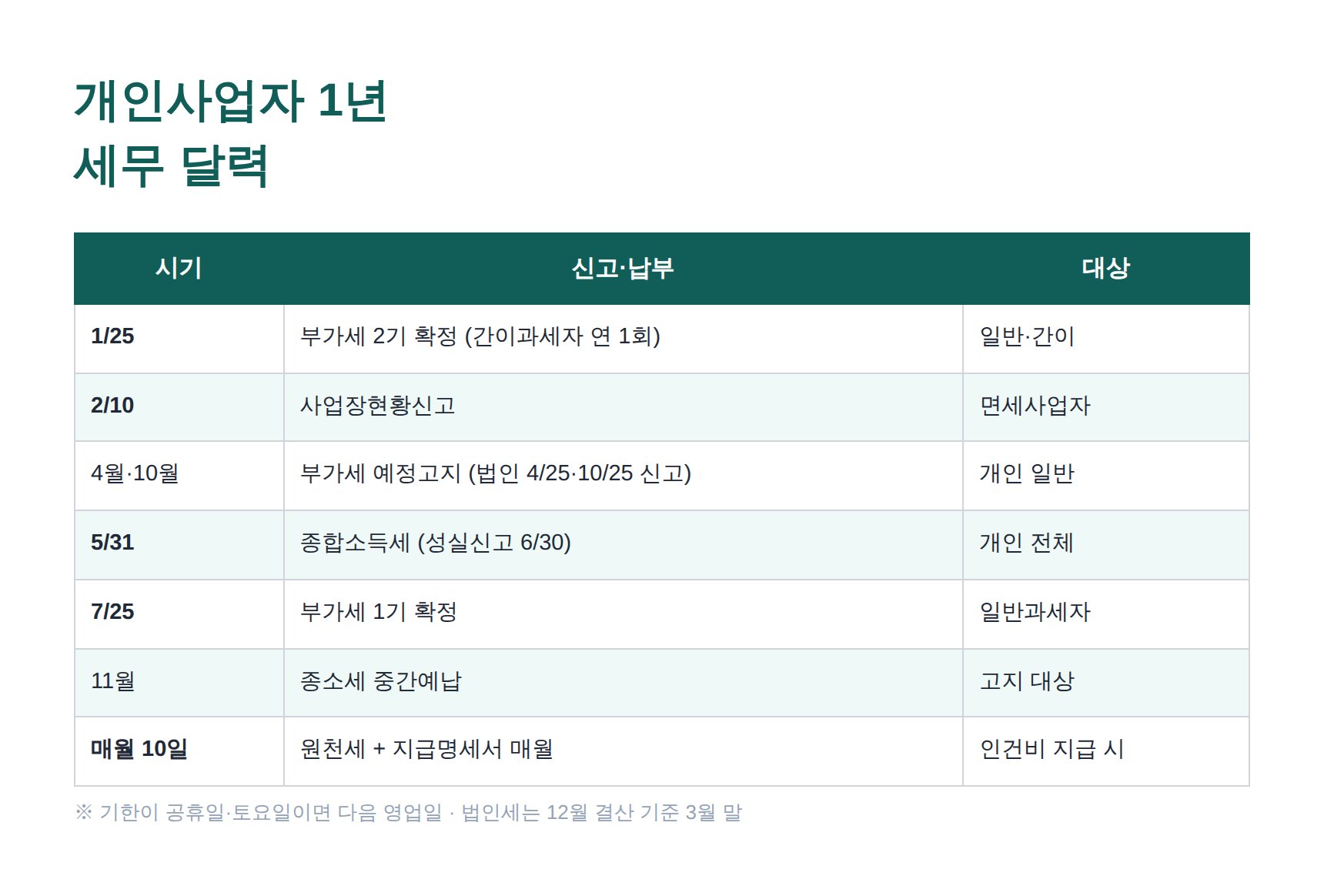 개인사업자 1년 세무 신고 일정표 — 부가세·종소세·원천세 기한