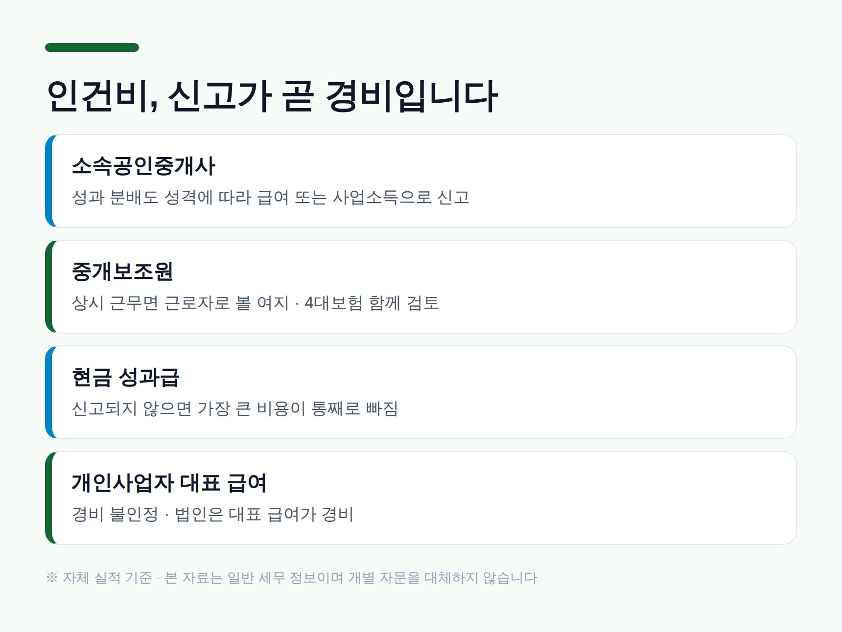 소속공인중개사·중개보조원 인건비 신고 기준