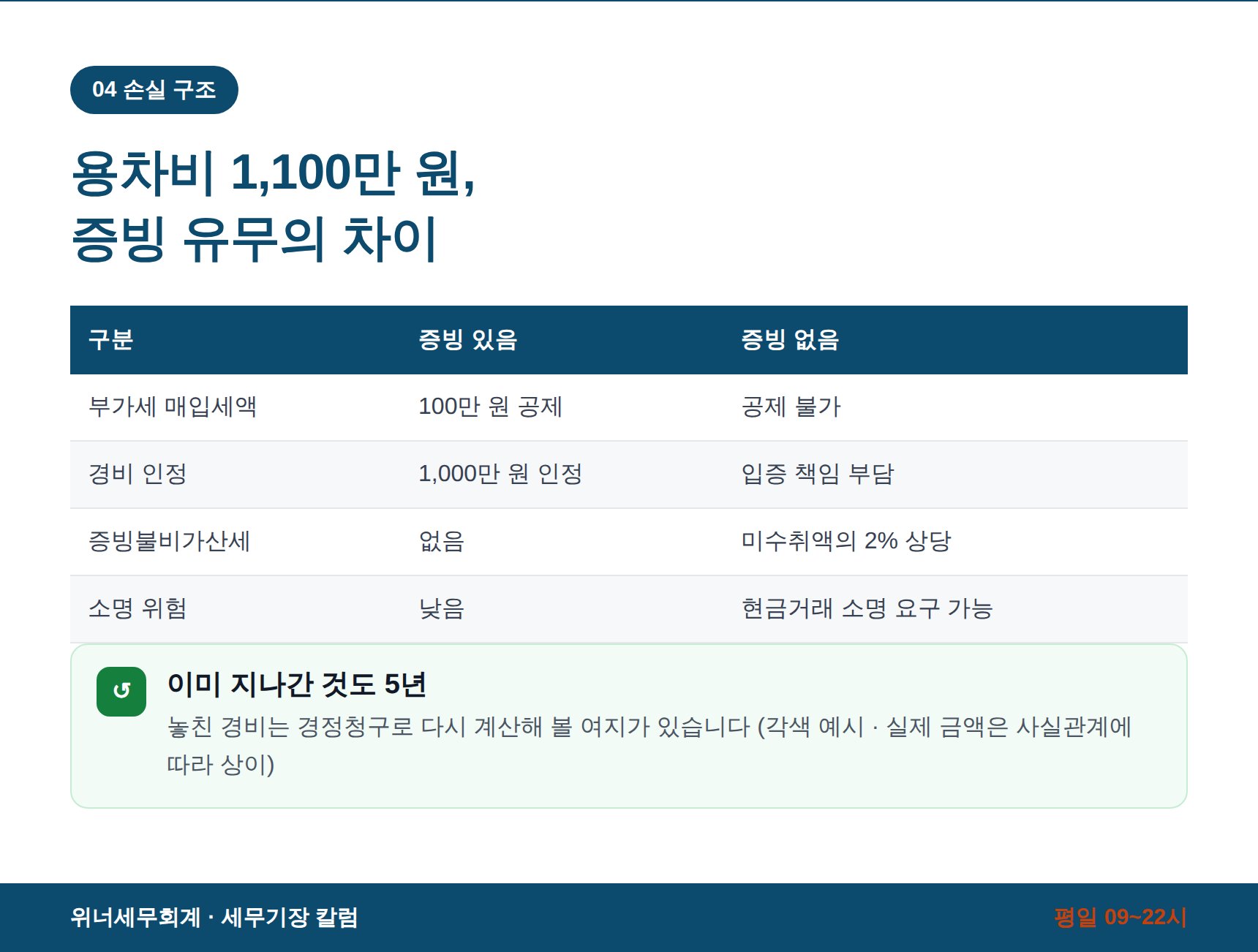 용차비 1,100만 원 증빙 유무에 따른 손실 비교