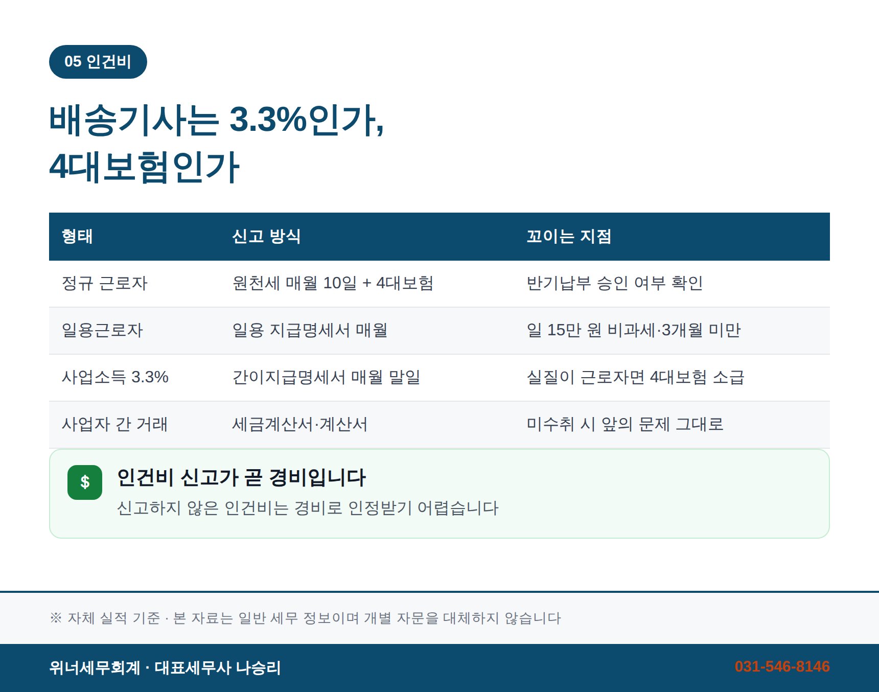 배송기사 3.3%와 4대보험 판단 기준 - 용인시 물류업 세무기장