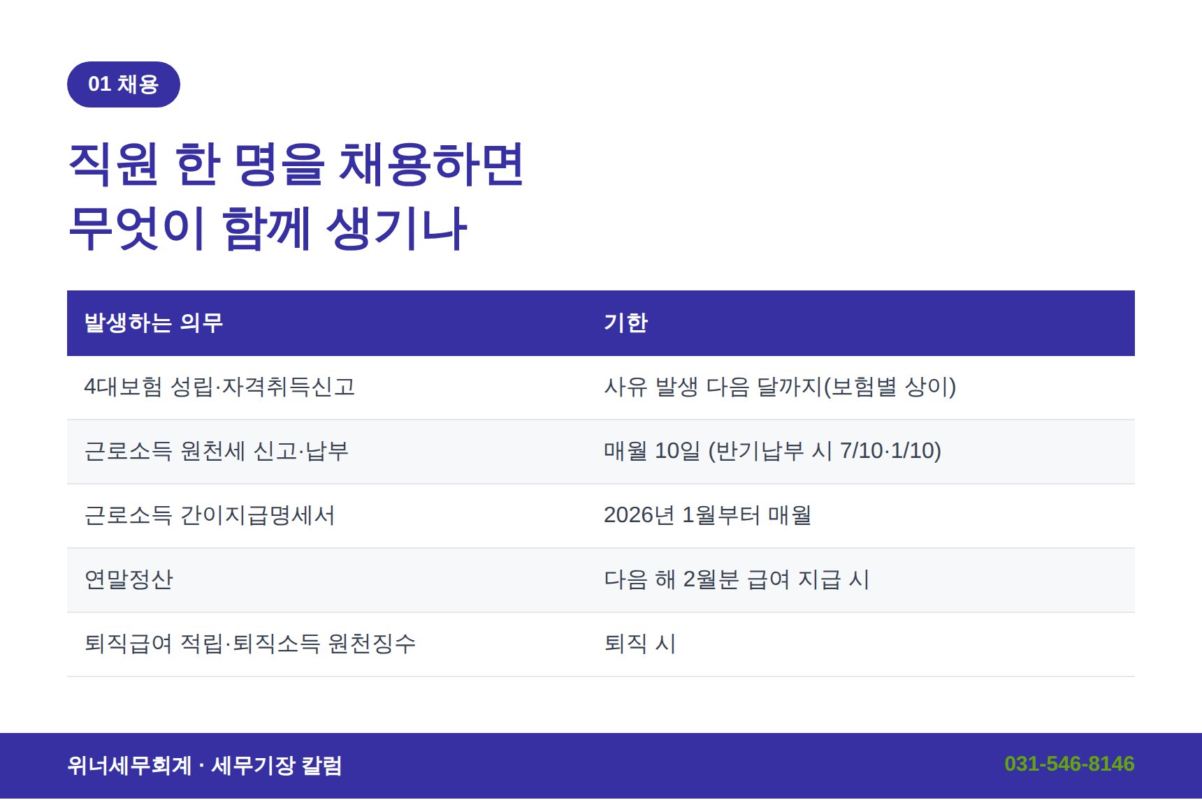약국 직원 채용 시 발생하는 신고 의무와 기한 정리