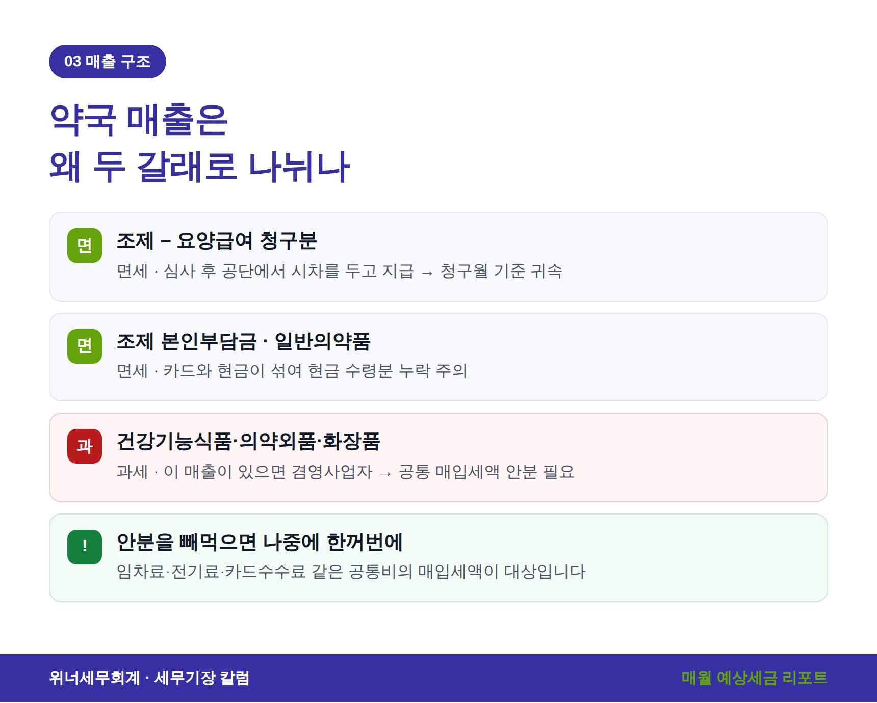 약국 조제매출과 과세·면세 겸영 매출 구조