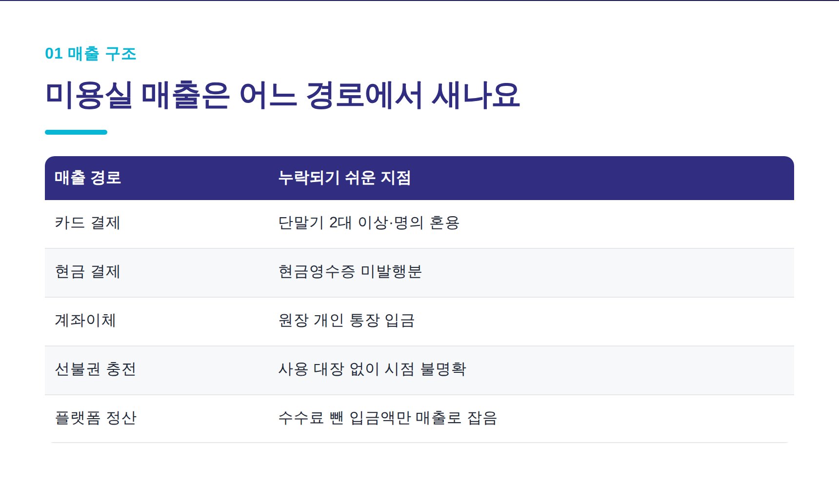 미용실 매출 경로별 누락 지점 정리표