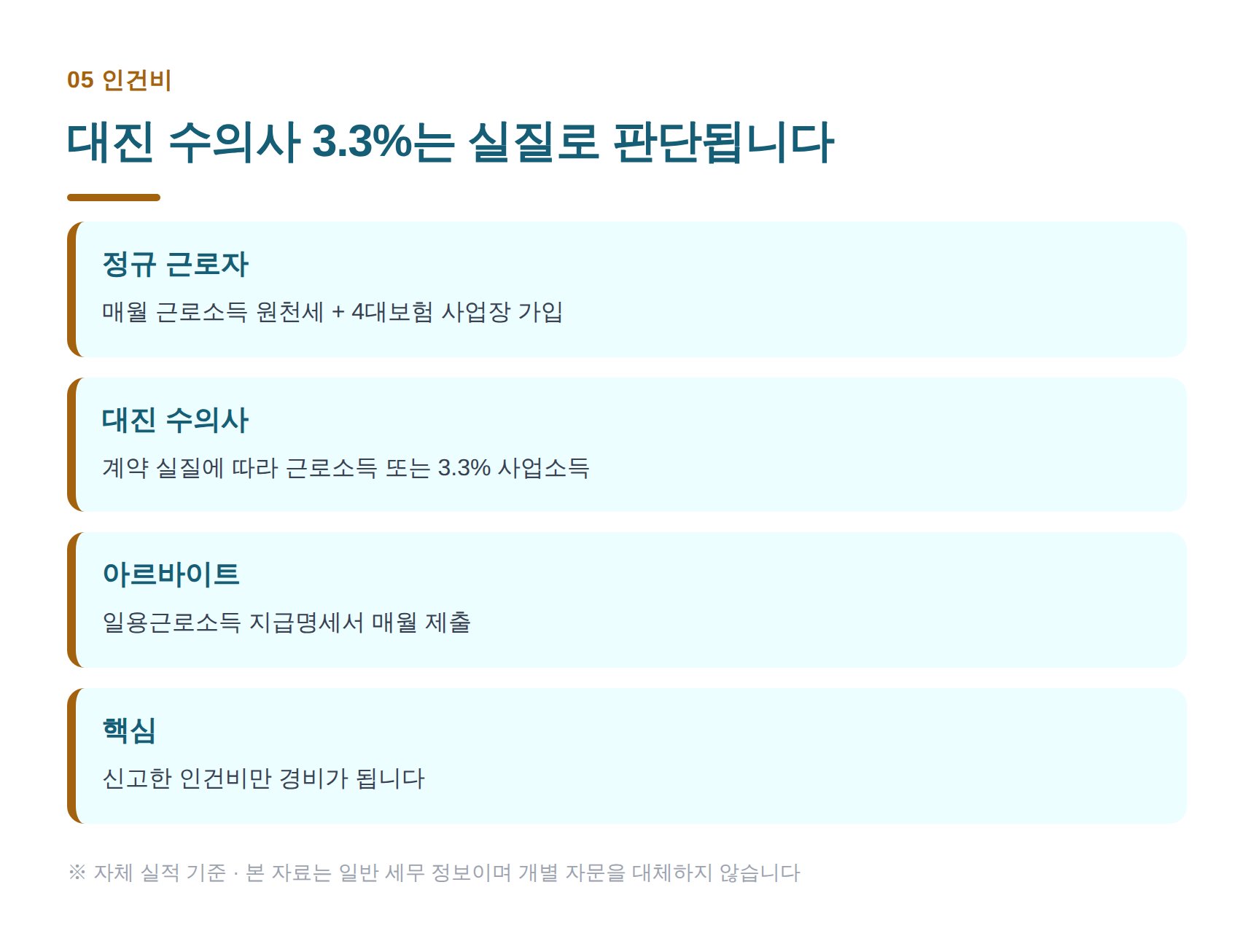 동물병원 수의사 인건비 형태별 신고 방법
