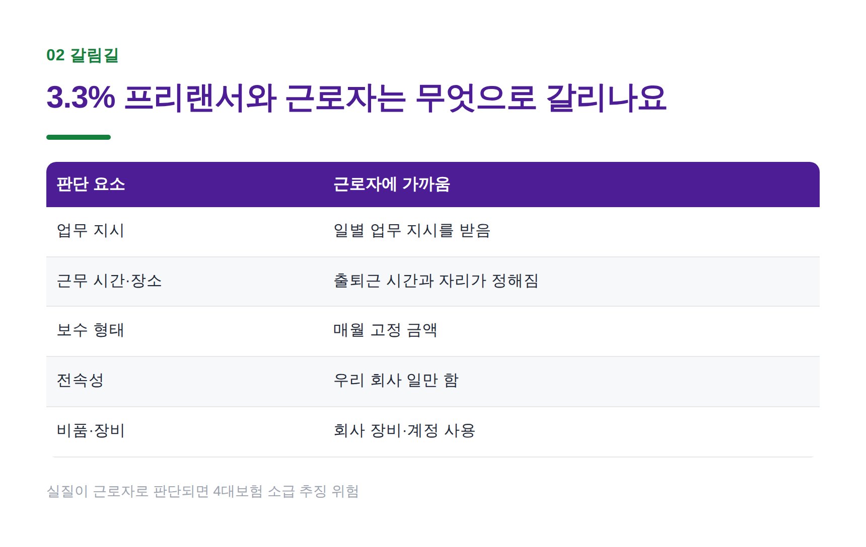 3.3% 프리랜서와 근로자 판단 기준 비교표