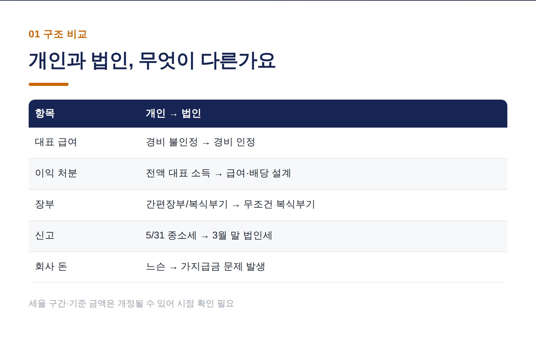 개인사업자와 법인의 구조 차이 비교표