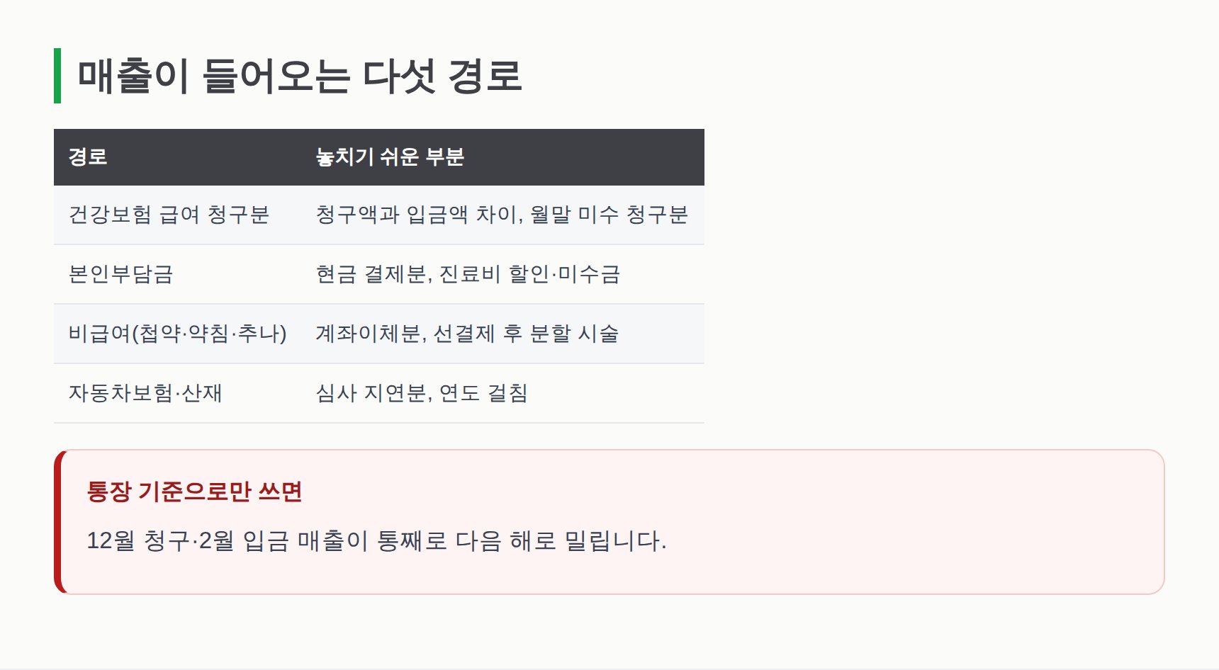 한의원 매출이 들어오는 다섯 가지 경로와 누락 지점