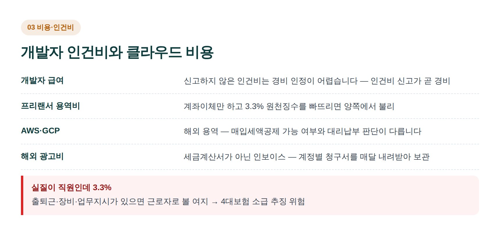 개발자 인건비와 AWS 클라우드 비용 등 스타트업 대표 경비 처리 기준