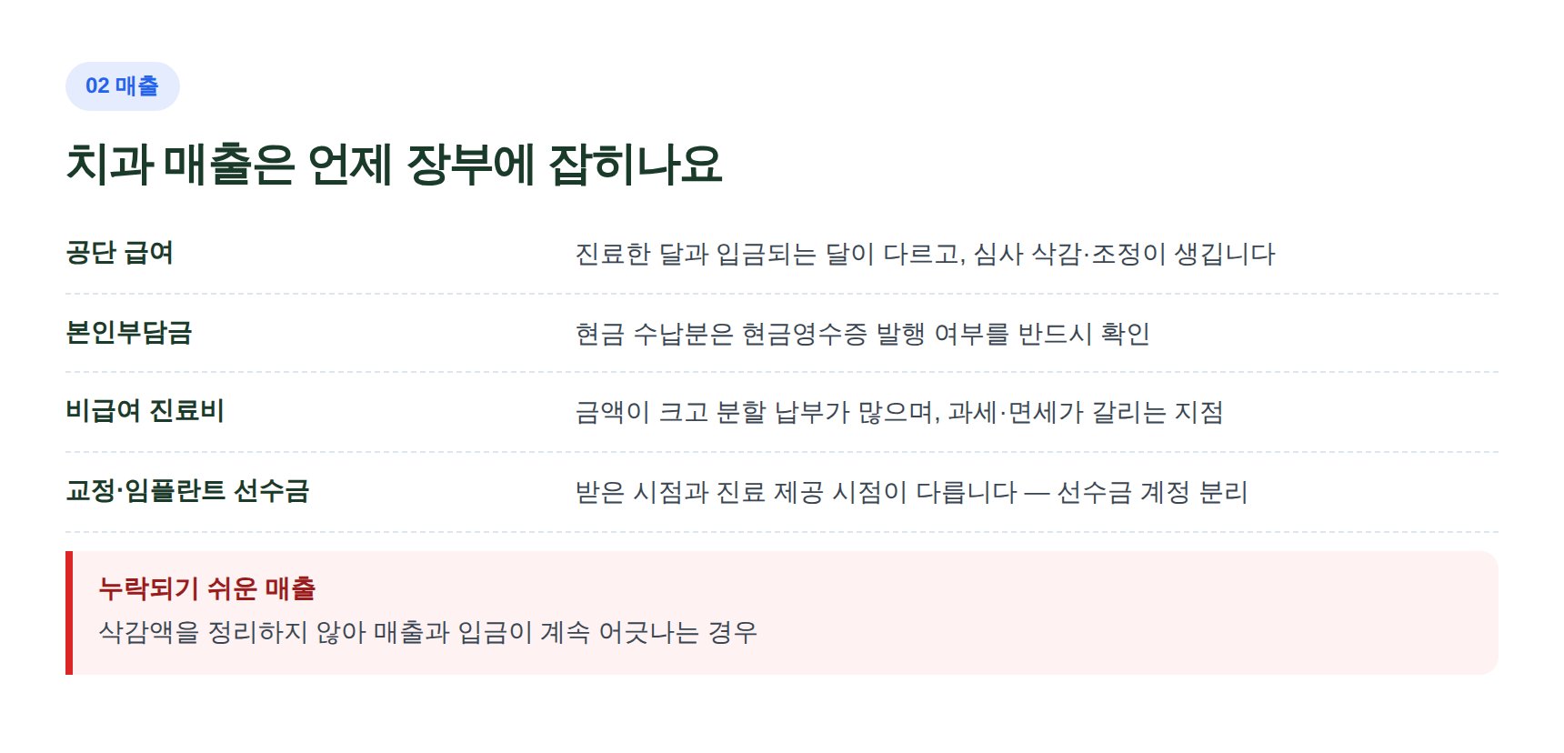 치과 공단 급여·본인부담금·비급여·선수금 매출 경로별 장부 처리