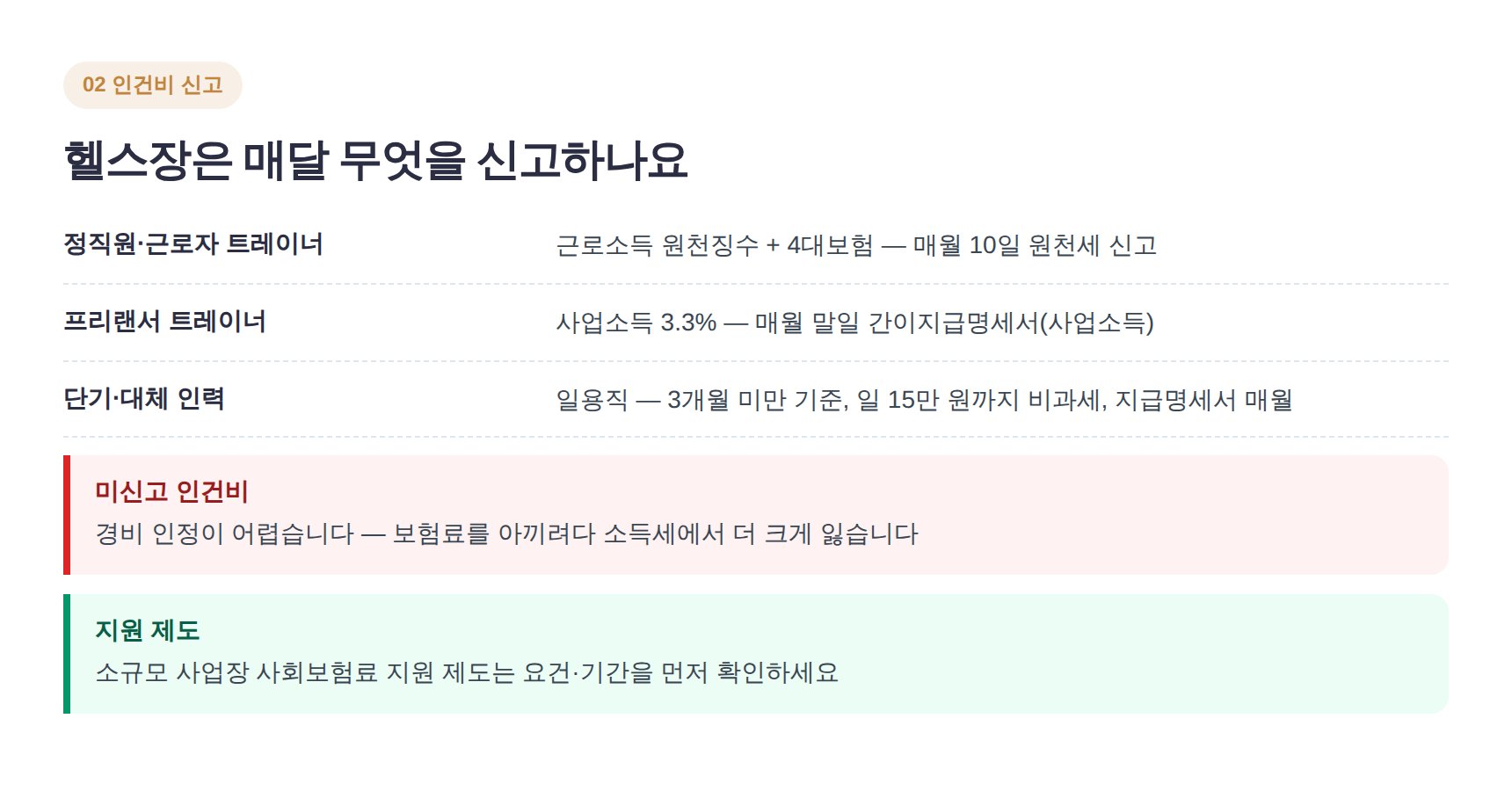 헬스장 인건비 형태별 원천세와 4대보험 신고 방식 정리