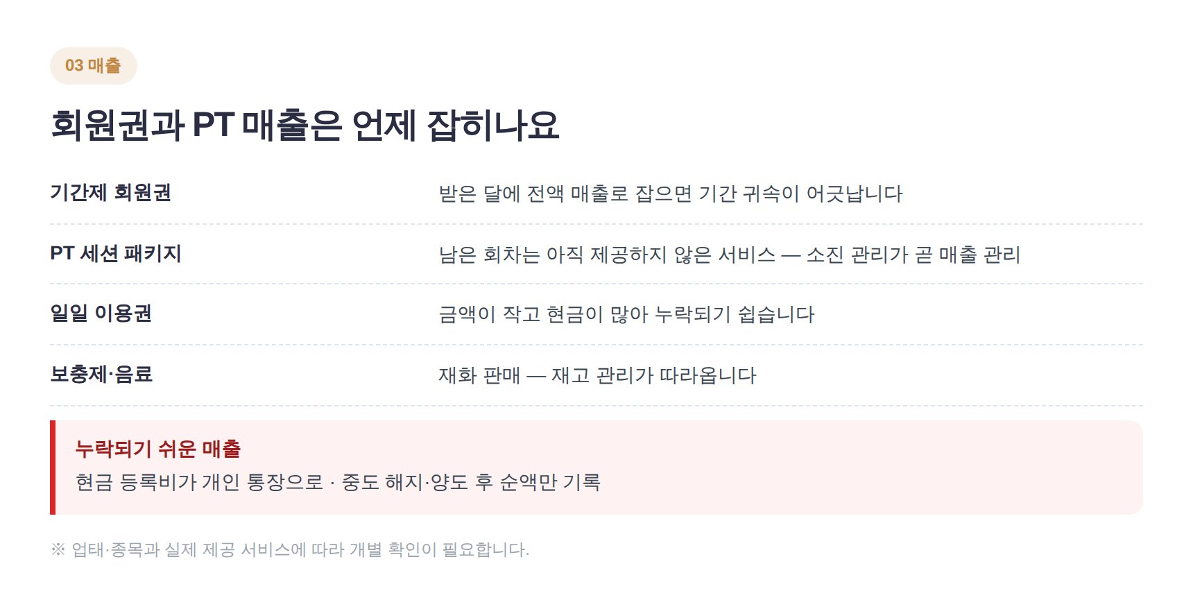 헬스장 회원권·PT 패키지 등 매출 경로별 장부 처리