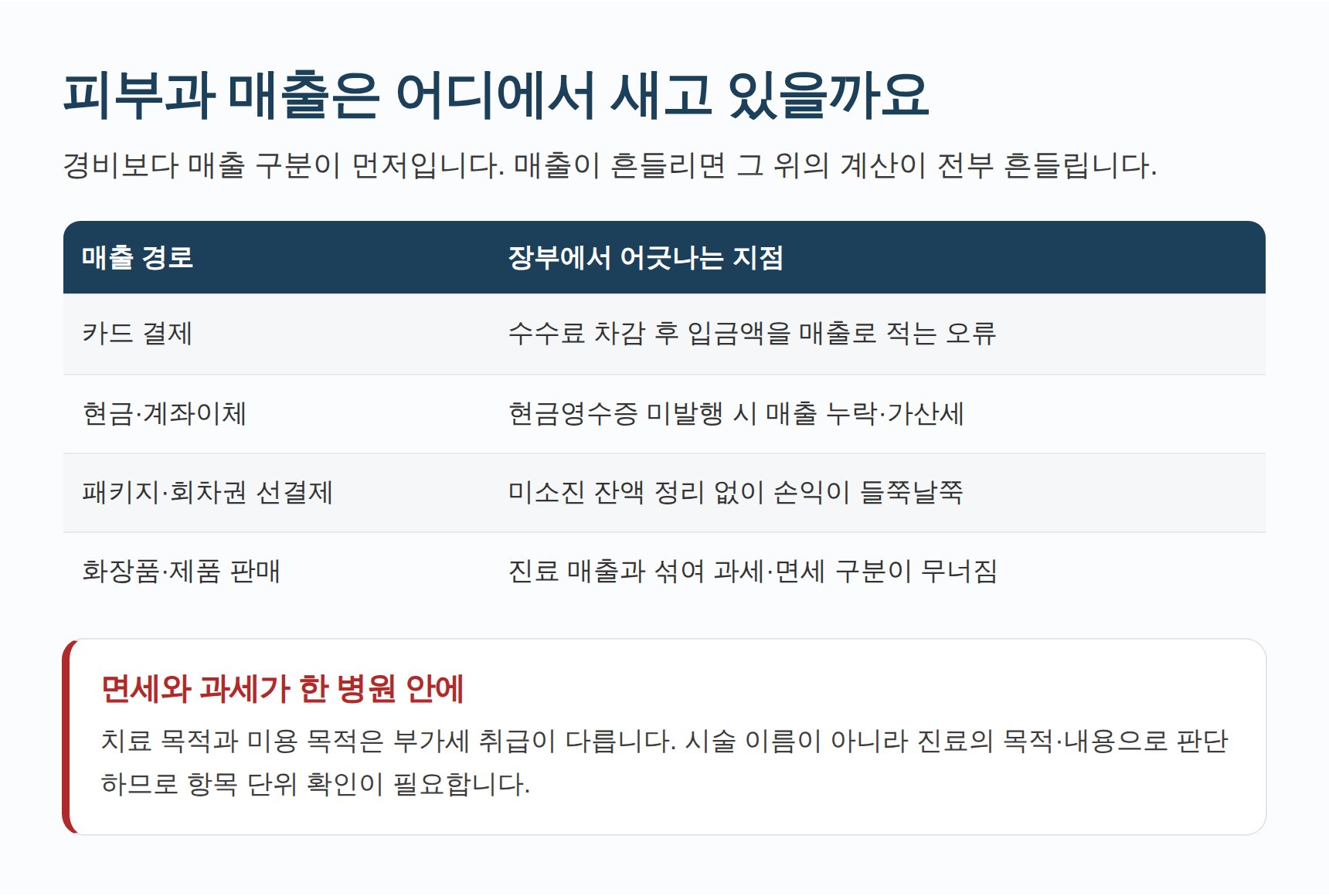 피부과 매출 경로별 장부 오류 지점 정리