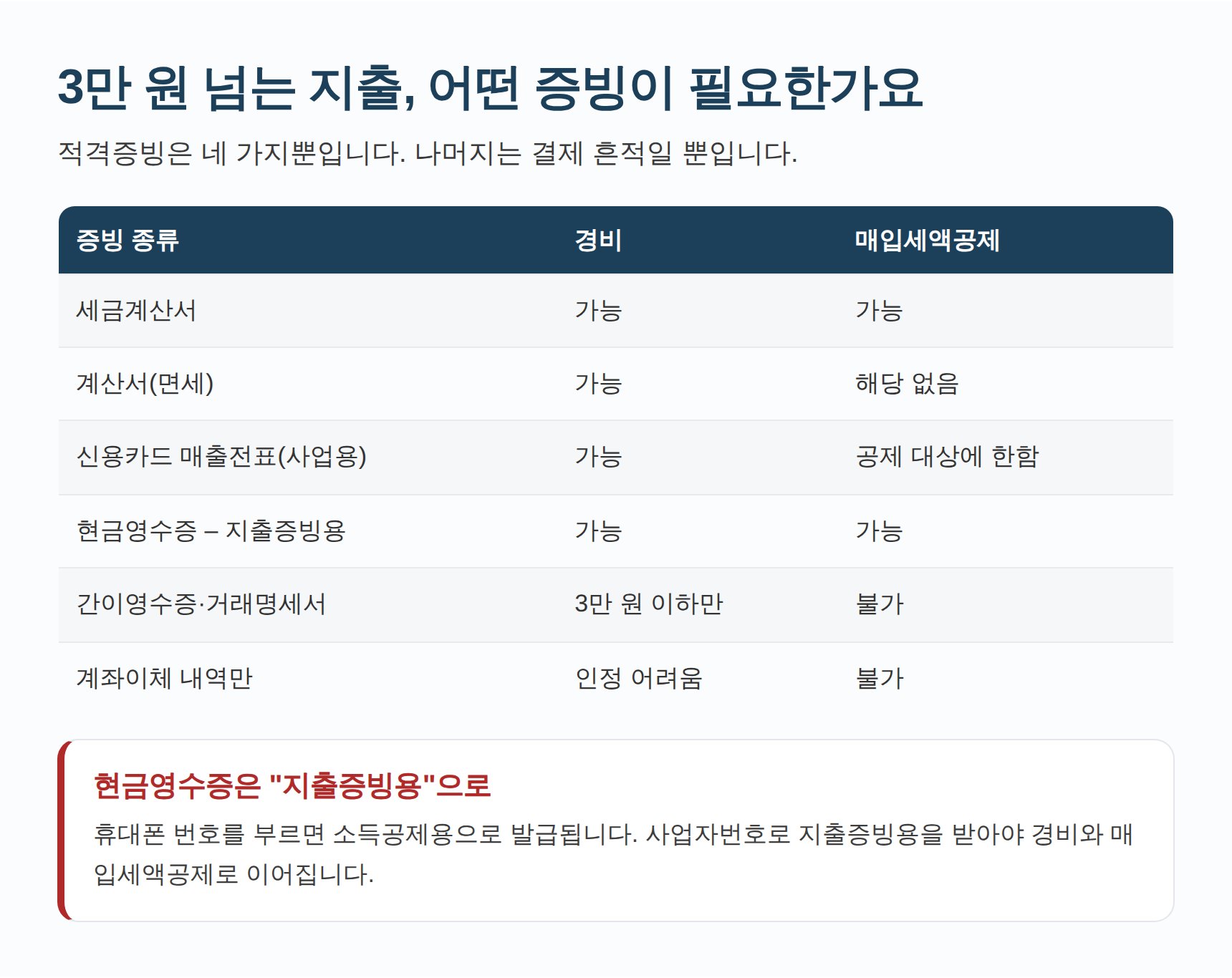 3만 원 초과 지출 적격증빙 종류와 매입세액공제 가능 여부