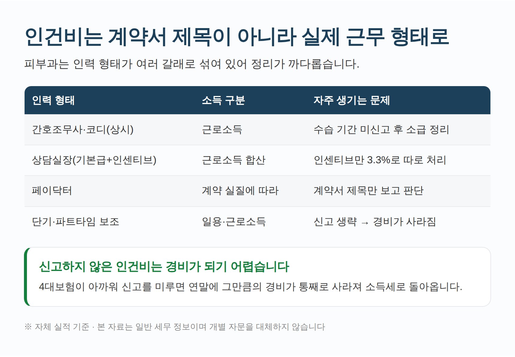 피부과 인력 형태별 소득 구분과 원천세 처리 주의점