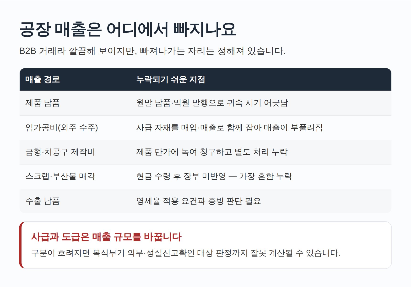 공장 매출 경로별 누락 지점과 사급·도급 구분