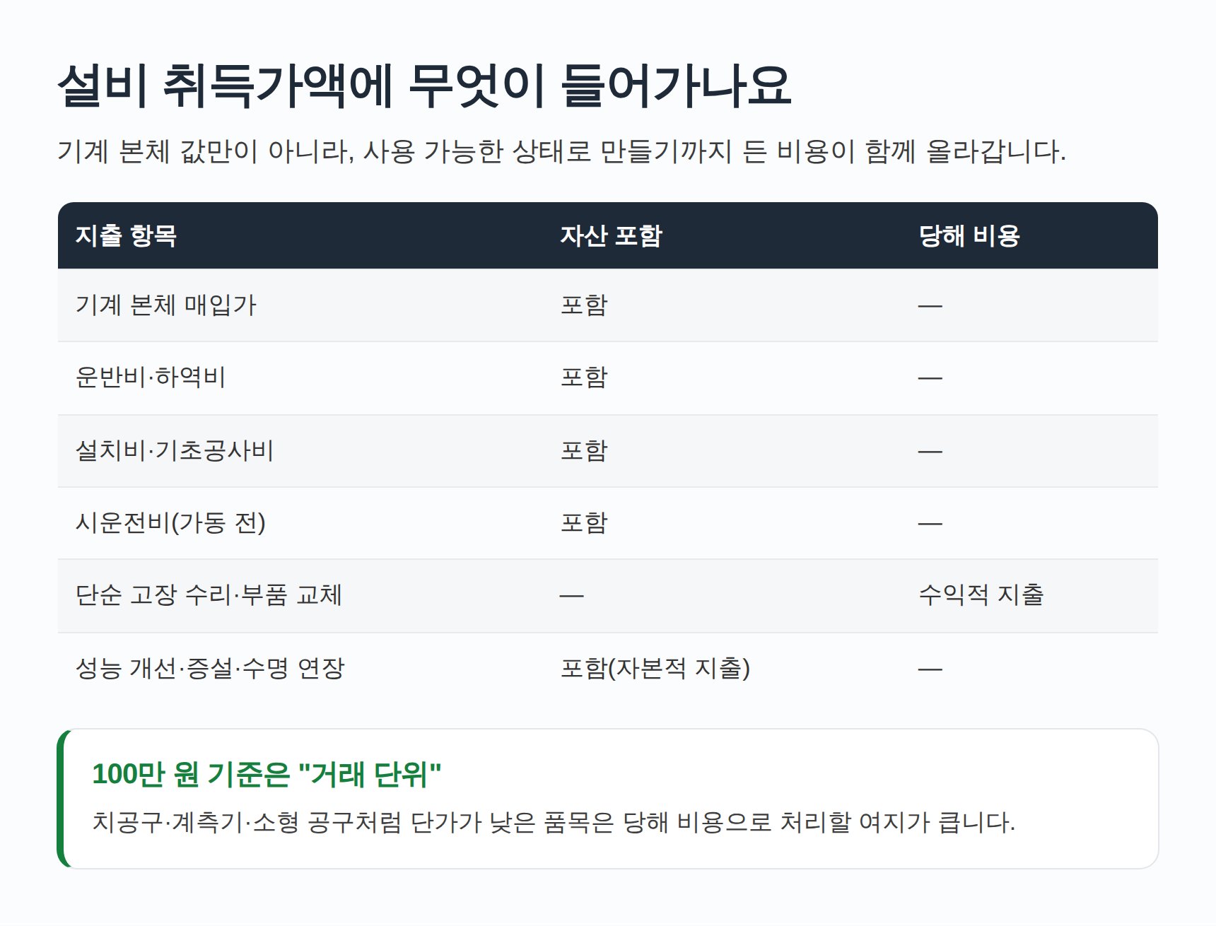 설비 취득가액에 포함되는 항목과 당해 비용 처리 항목 비교