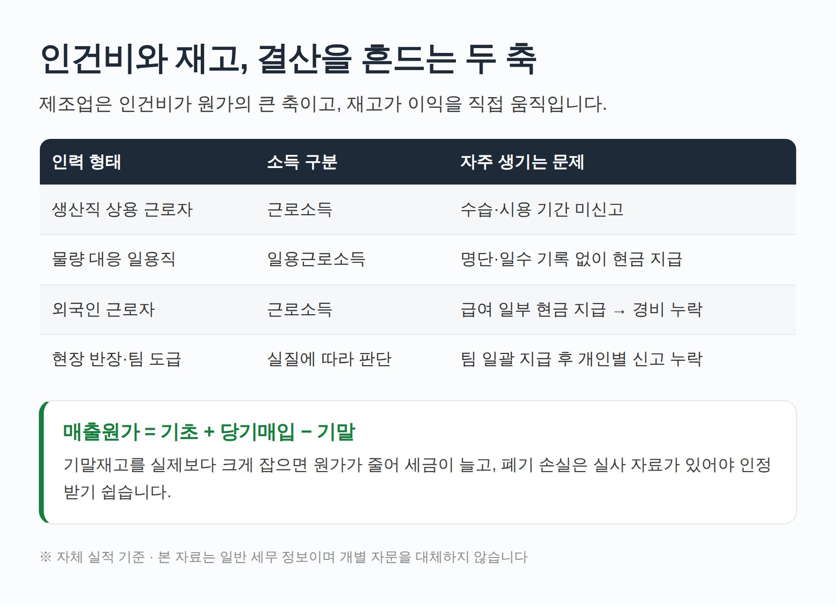 공장 인력 형태별 소득 구분과 재고 실사가 결산에 미치는 영향