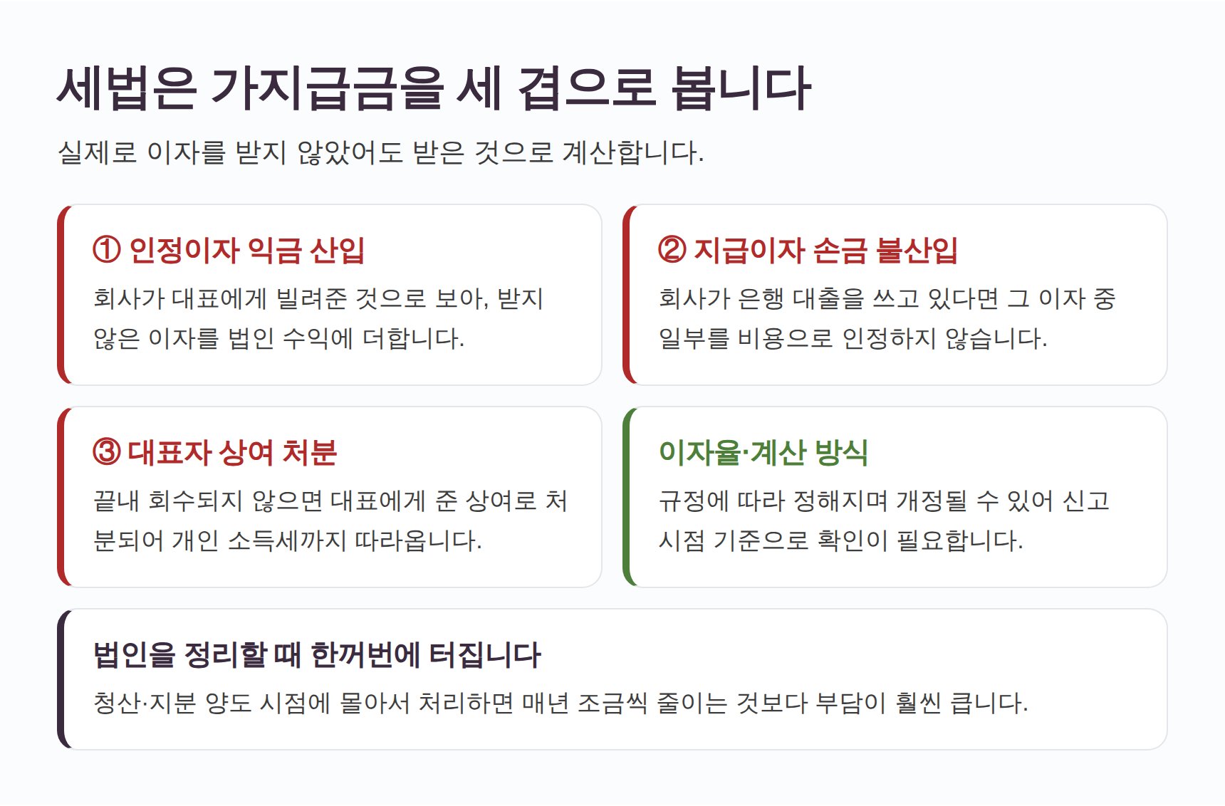 가지급금의 세 가지 세무 위험 – 인정이자·지급이자·상여 처분