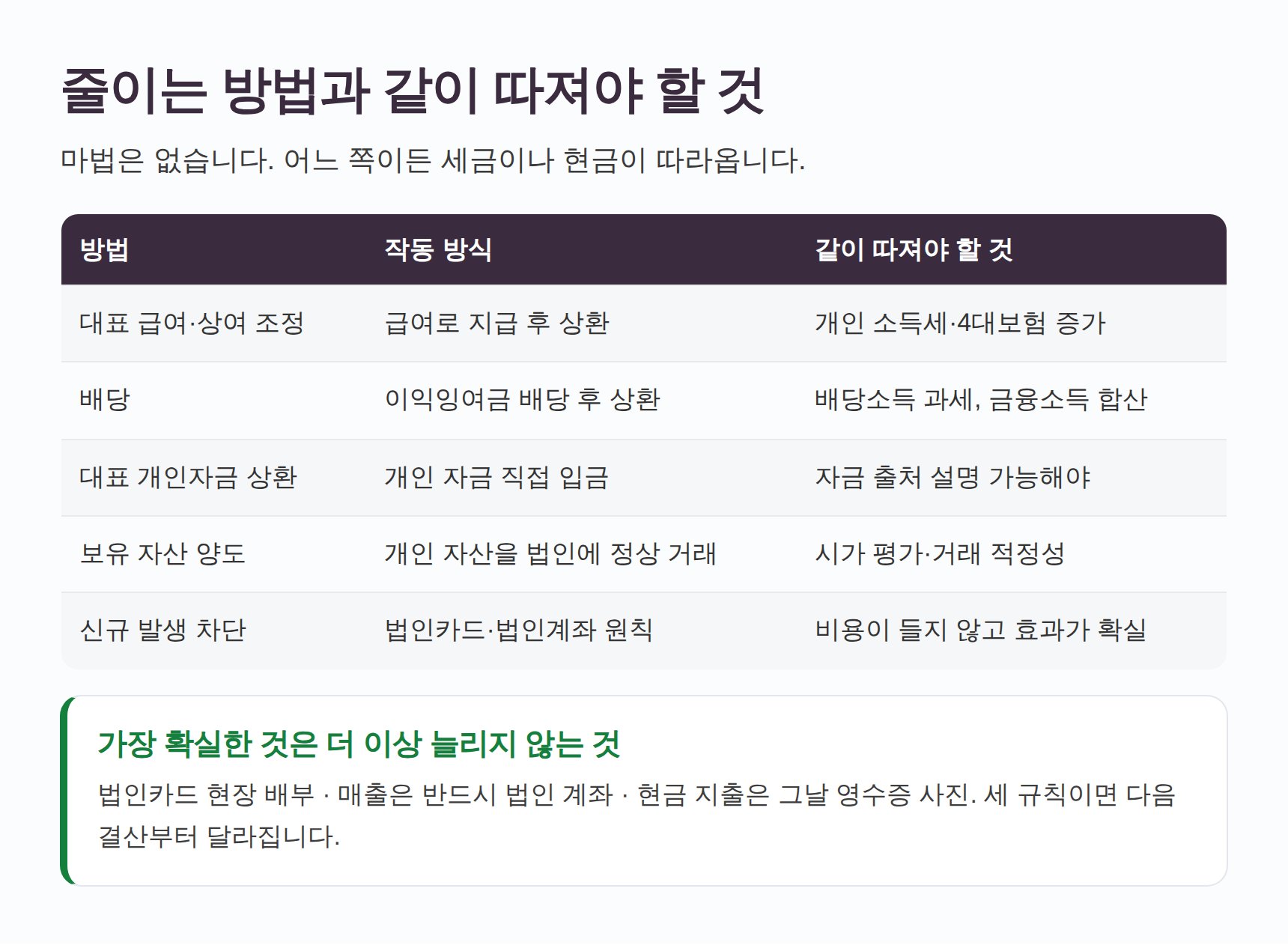 가지급금을 줄이는 방법별 작동 방식과 함께 따져야 할 사항