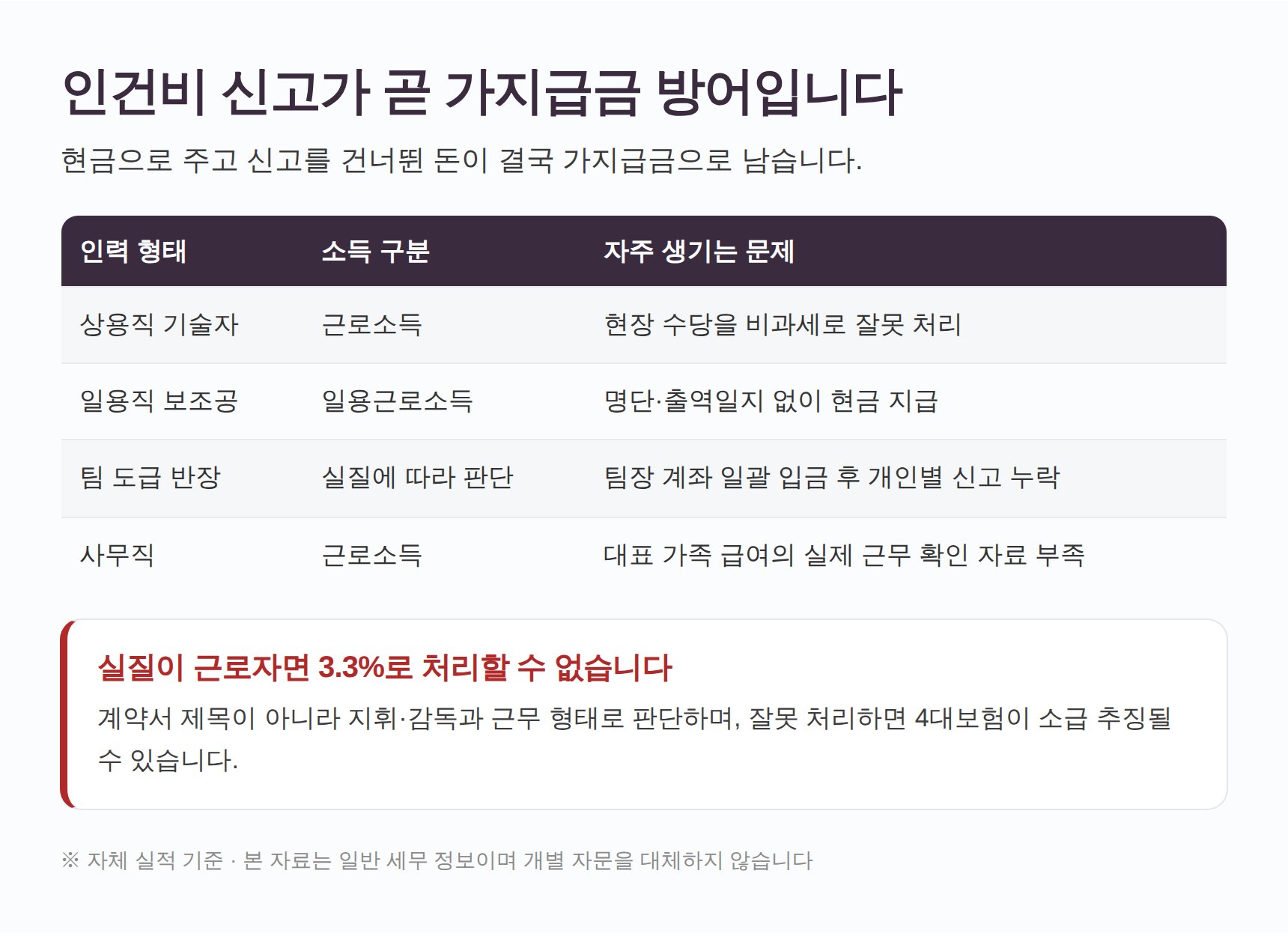 전기공사업 인력 형태별 소득 구분과 인건비 신고 주의점
