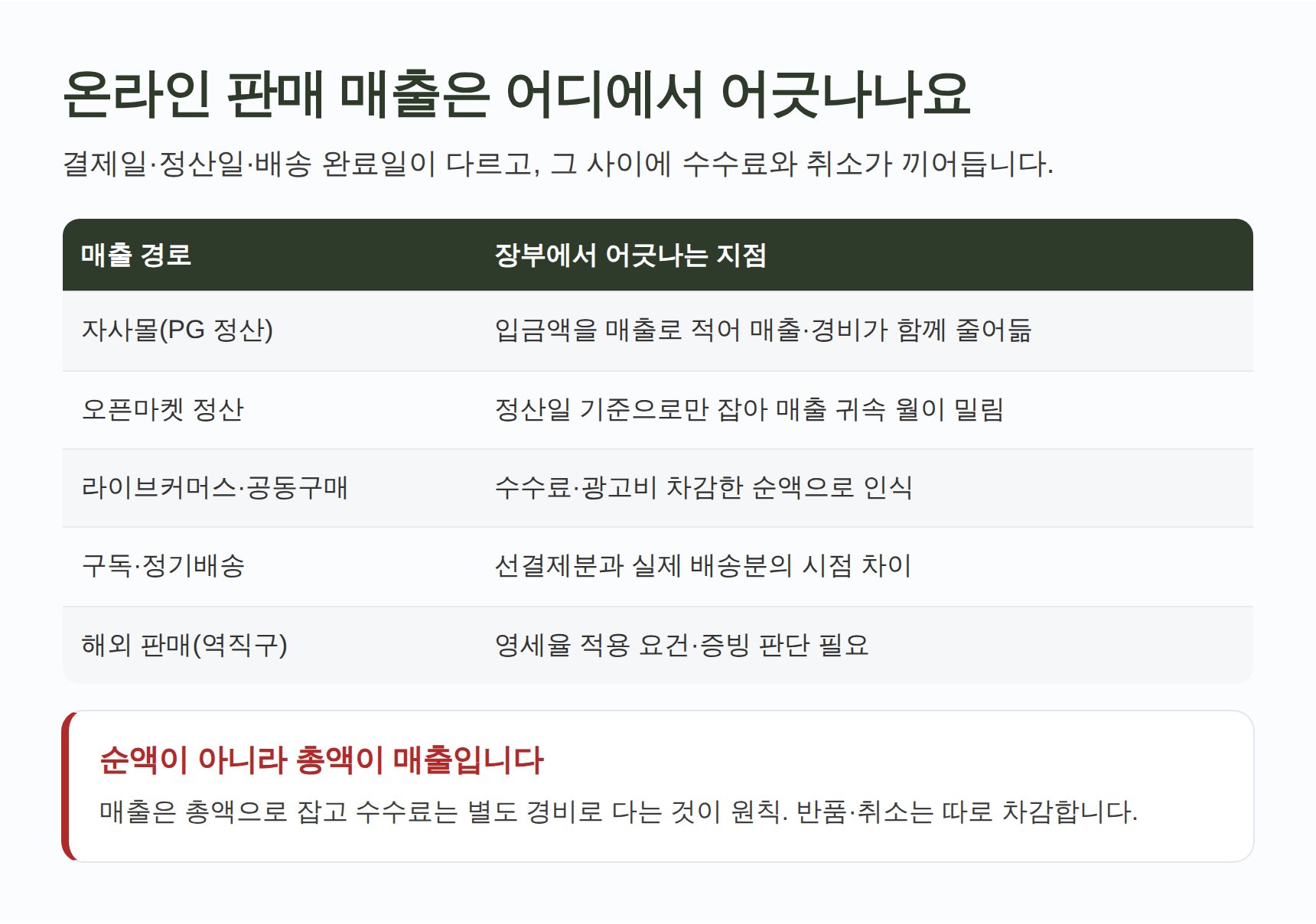 온라인 판매 매출 경로별 장부 어긋남 지점 정리