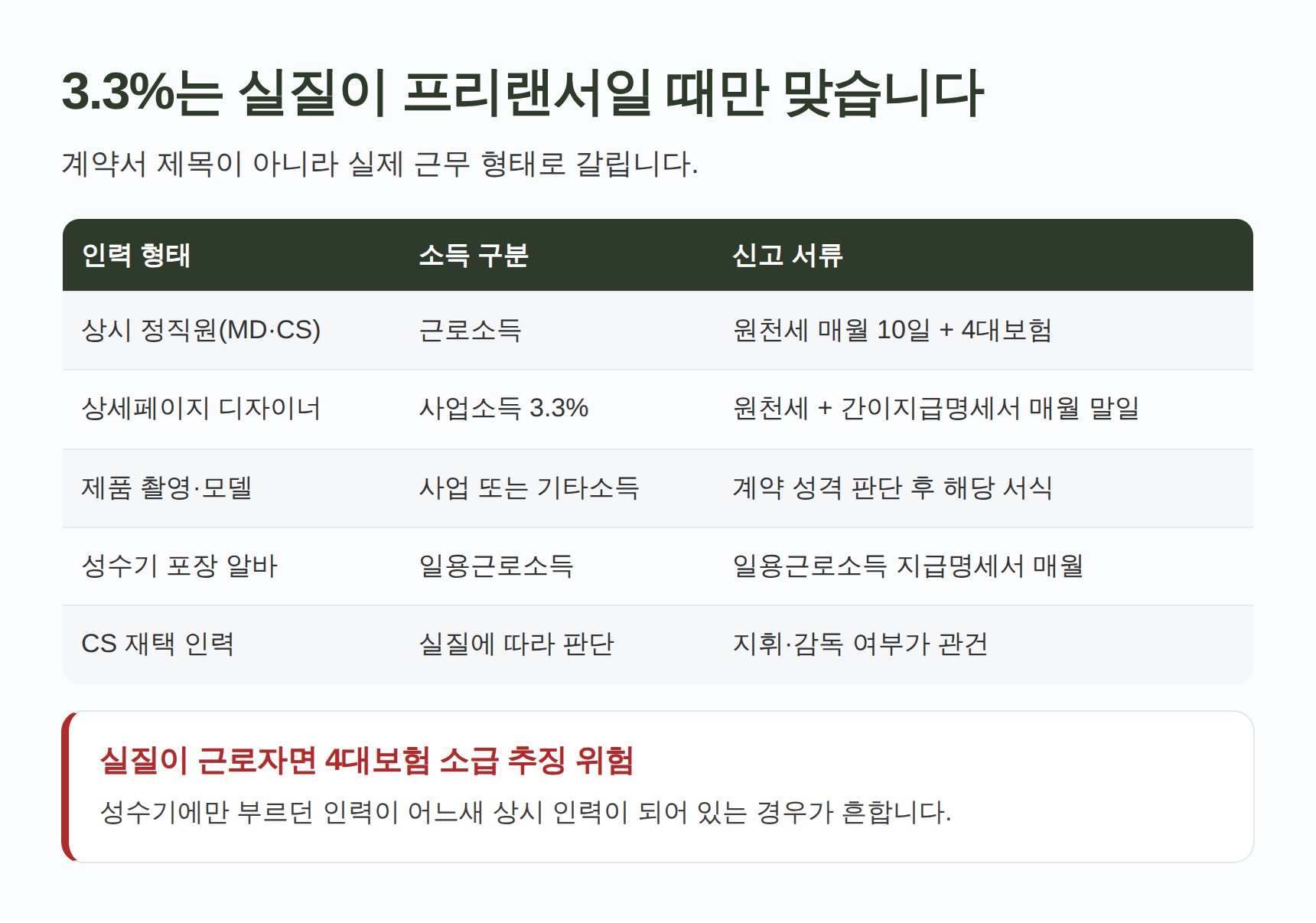 인력 형태별 소득 구분과 3.3% 적용 기준 비교