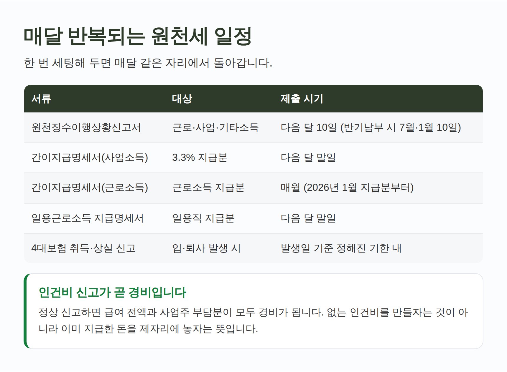 원천세·간이지급명세서 등 매달 반복되는 인건비 신고 일정