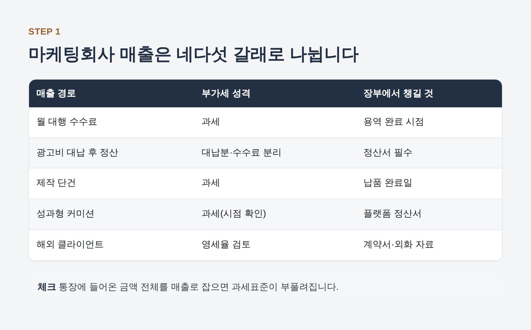 마케팅회사 매출 경로별 부가세 성격과 장부 기록 항목 정리표