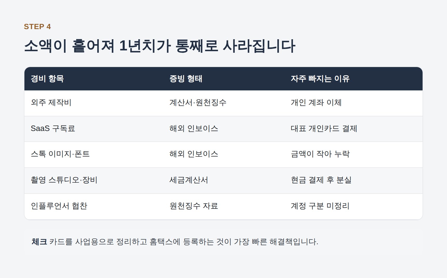 마케팅회사가 자주 놓치는 경비 항목과 증빙 형태 정리표