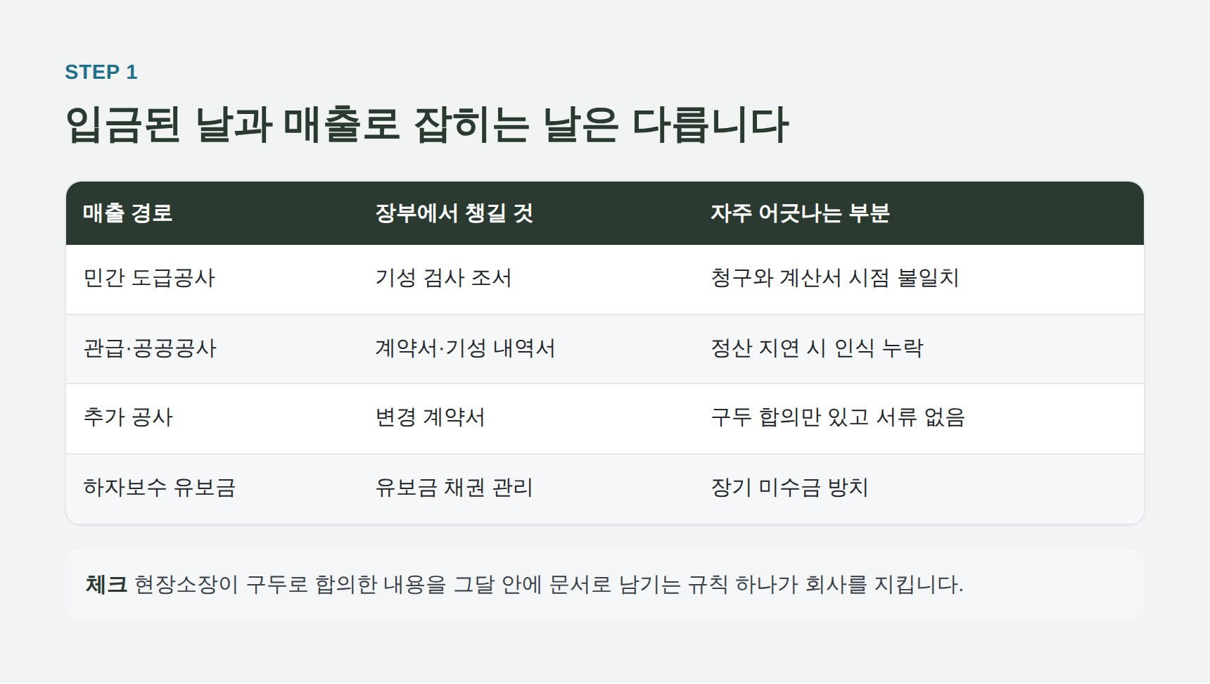 종합건설업 매출 경로별 장부 기록 항목과 어긋나는 지점 정리표