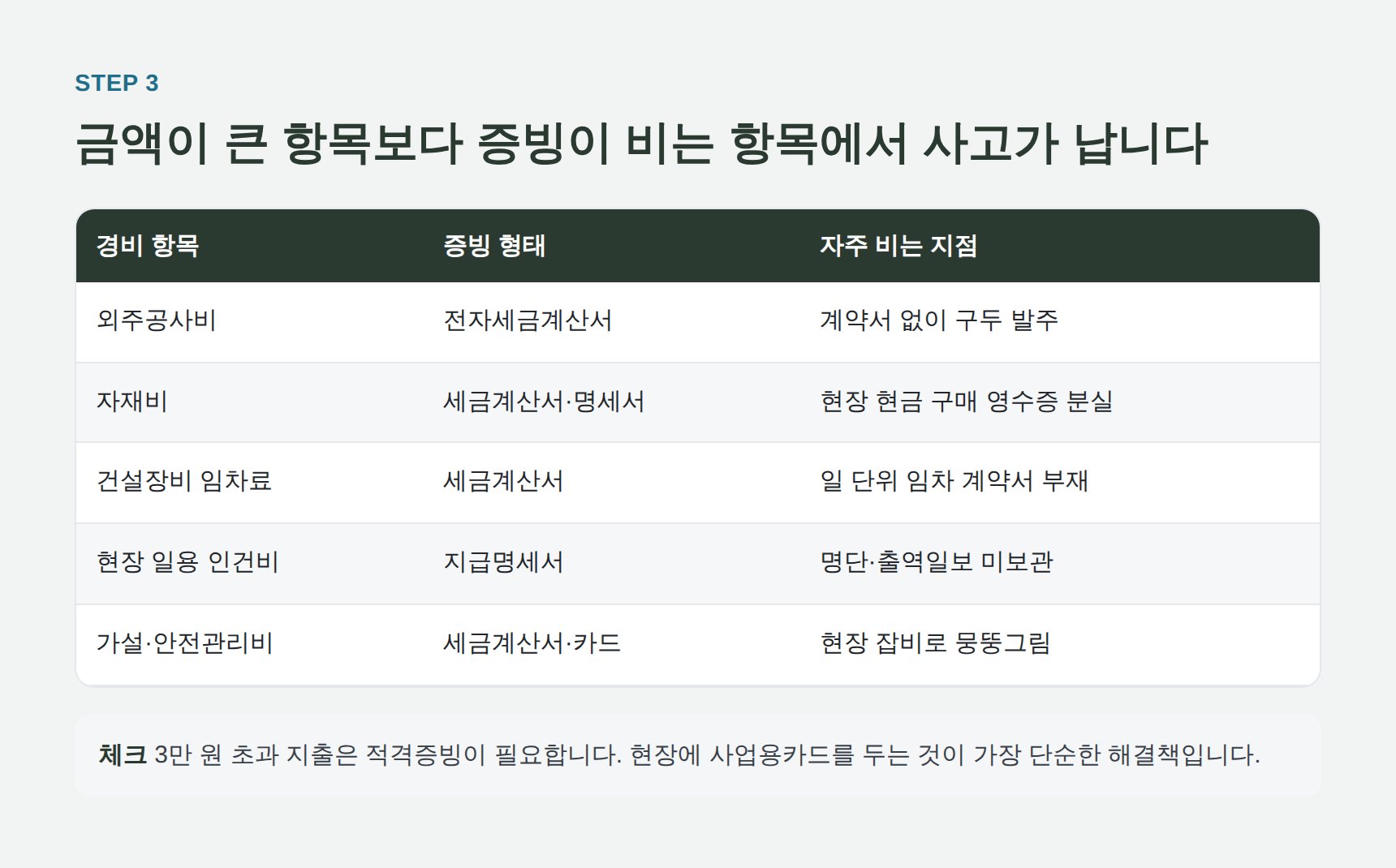 종합건설업 대표 경비 항목별 증빙 형태와 누락 지점 정리표