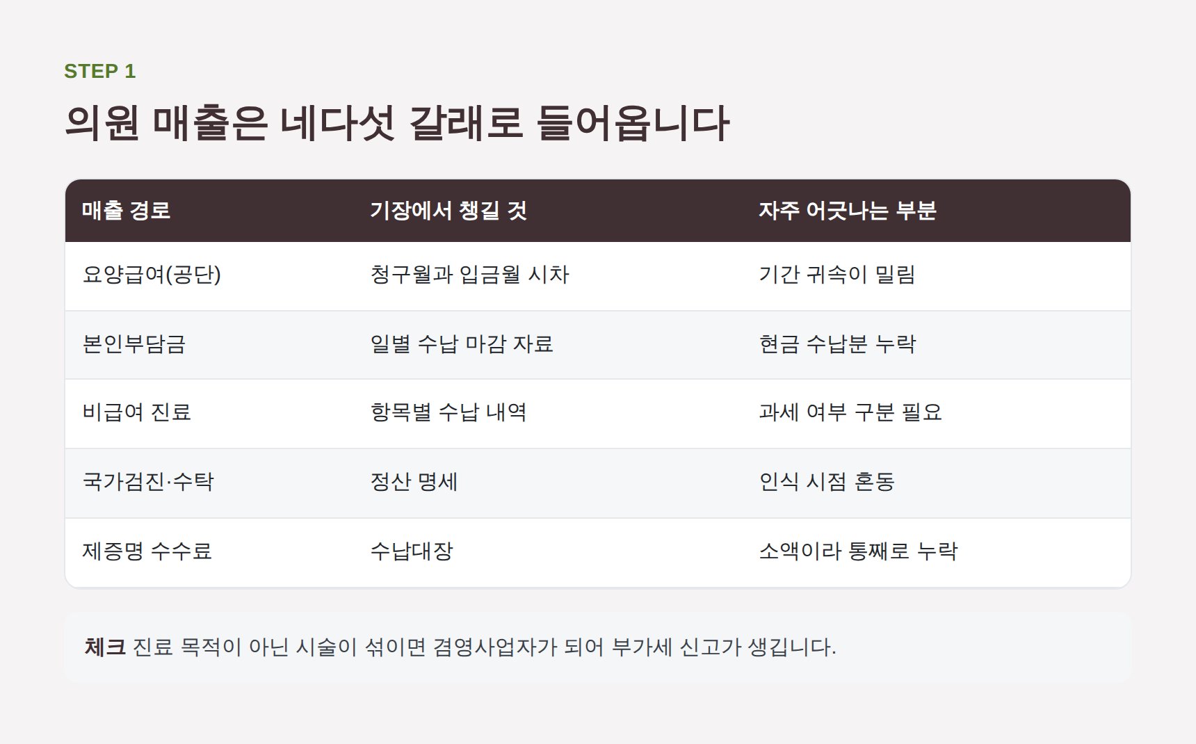 의원 매출 경로별 기장 확인 항목과 어긋나는 지점 정리표