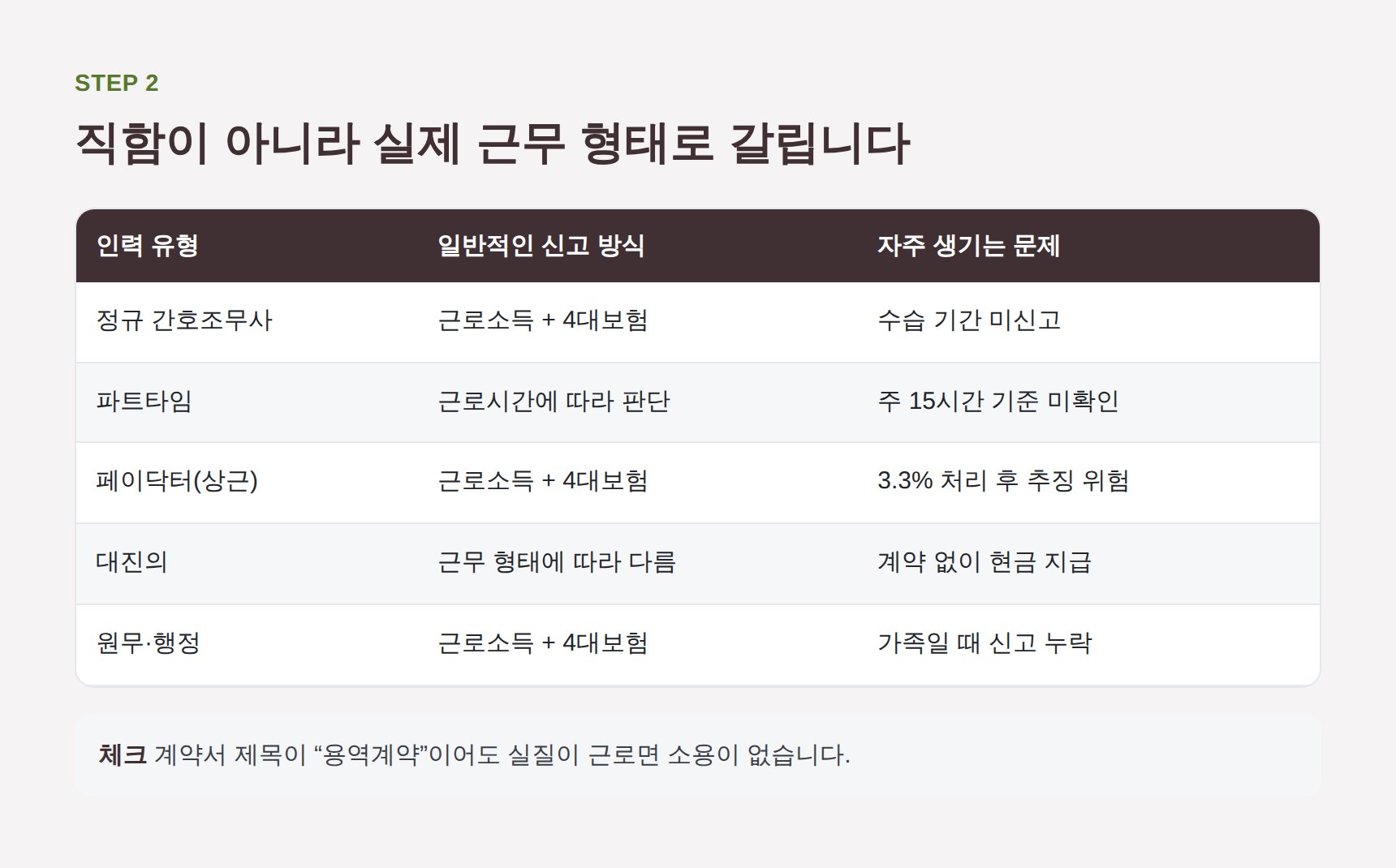 의원 인력 유형별 원천세와 4대보험 신고 방식 비교표