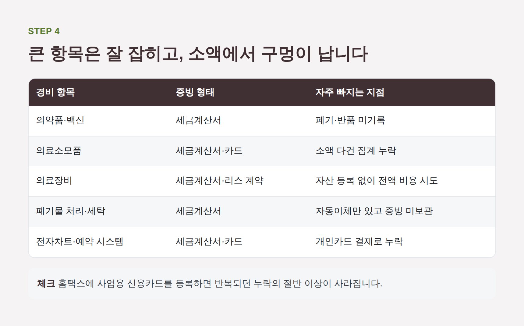 의원 대표 경비 항목별 증빙 형태와 누락 지점 정리표